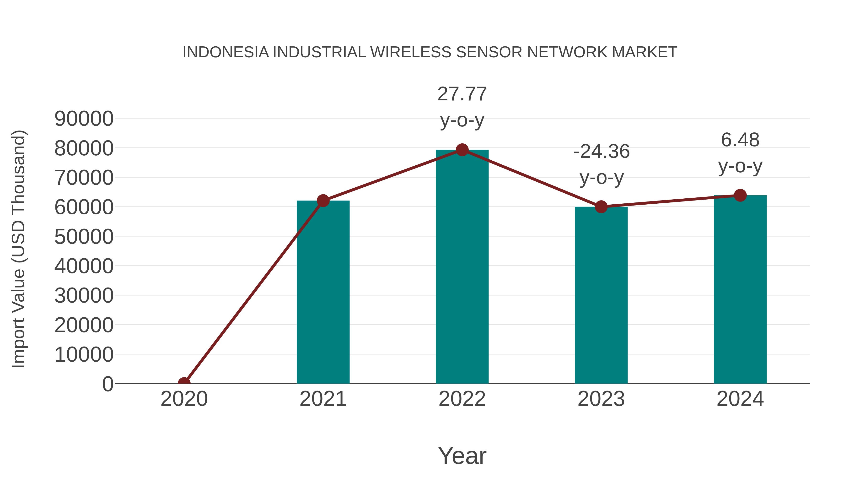  Indonesia Industrial Wireless Sensor Network Market: Import Trend Analysis