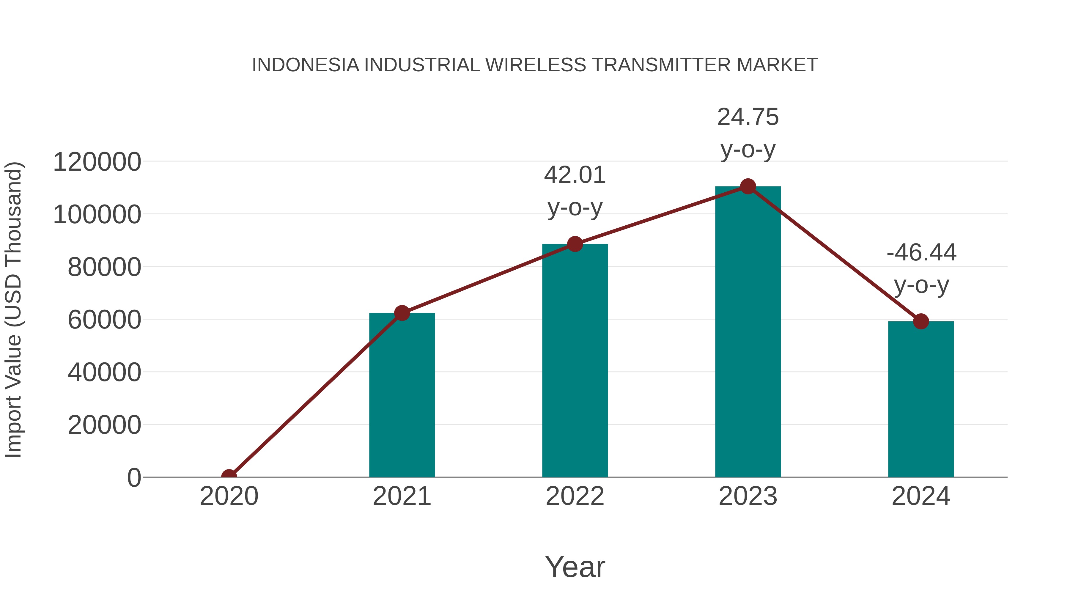  Indonesia Industrial Wireless Transmitter Market: Import Trend Analysis