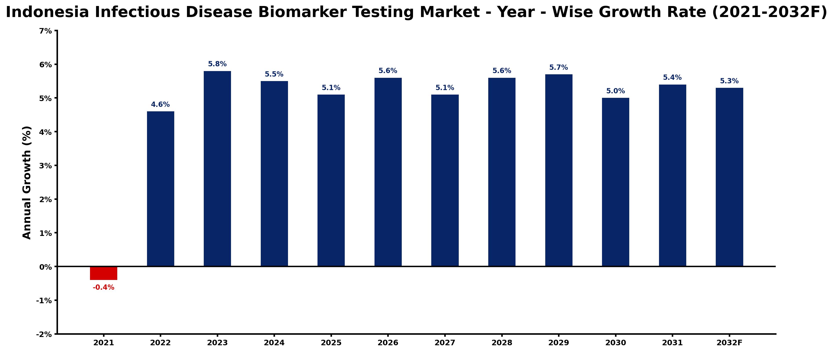 Indonesia Infectious Disease Biomarker Testing Market Year-wise Growth Rate and Key Drivers