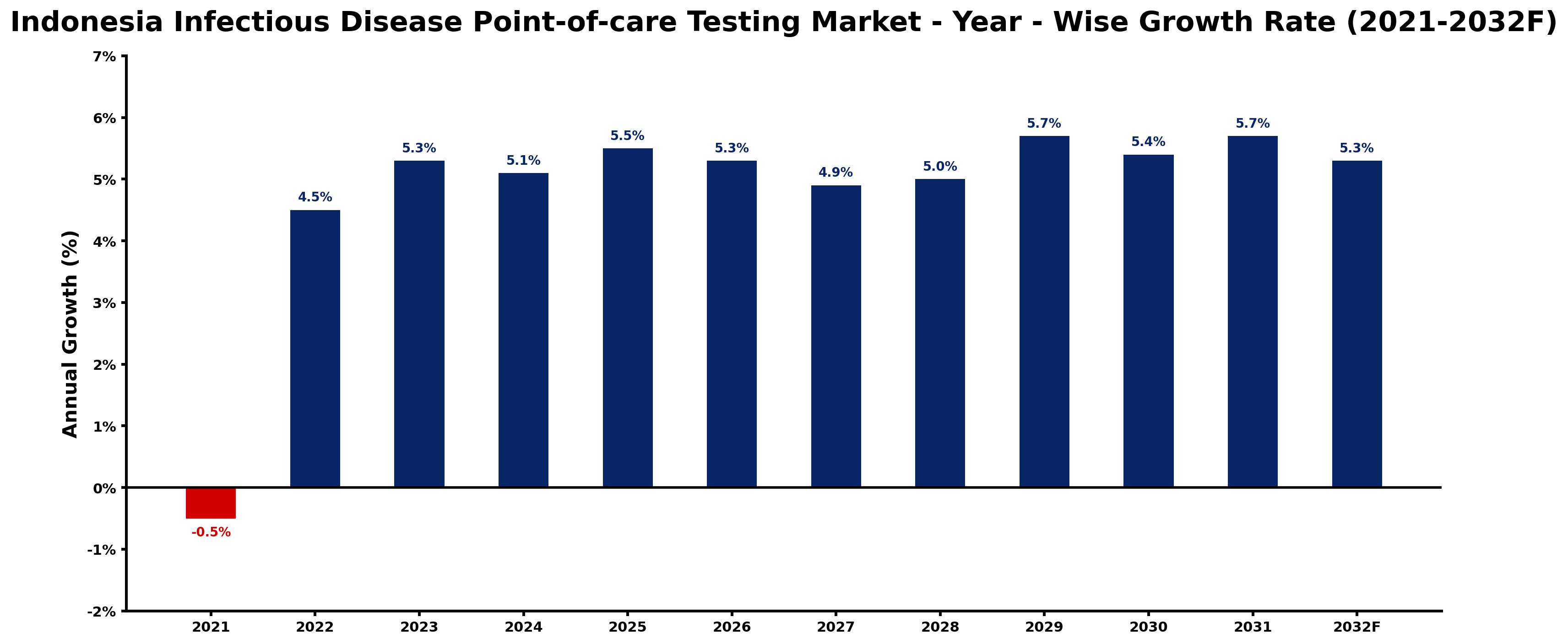 Indonesia Infectious Disease Point-of-care Testing Market Year-wise Growth Rate and Key Drivers