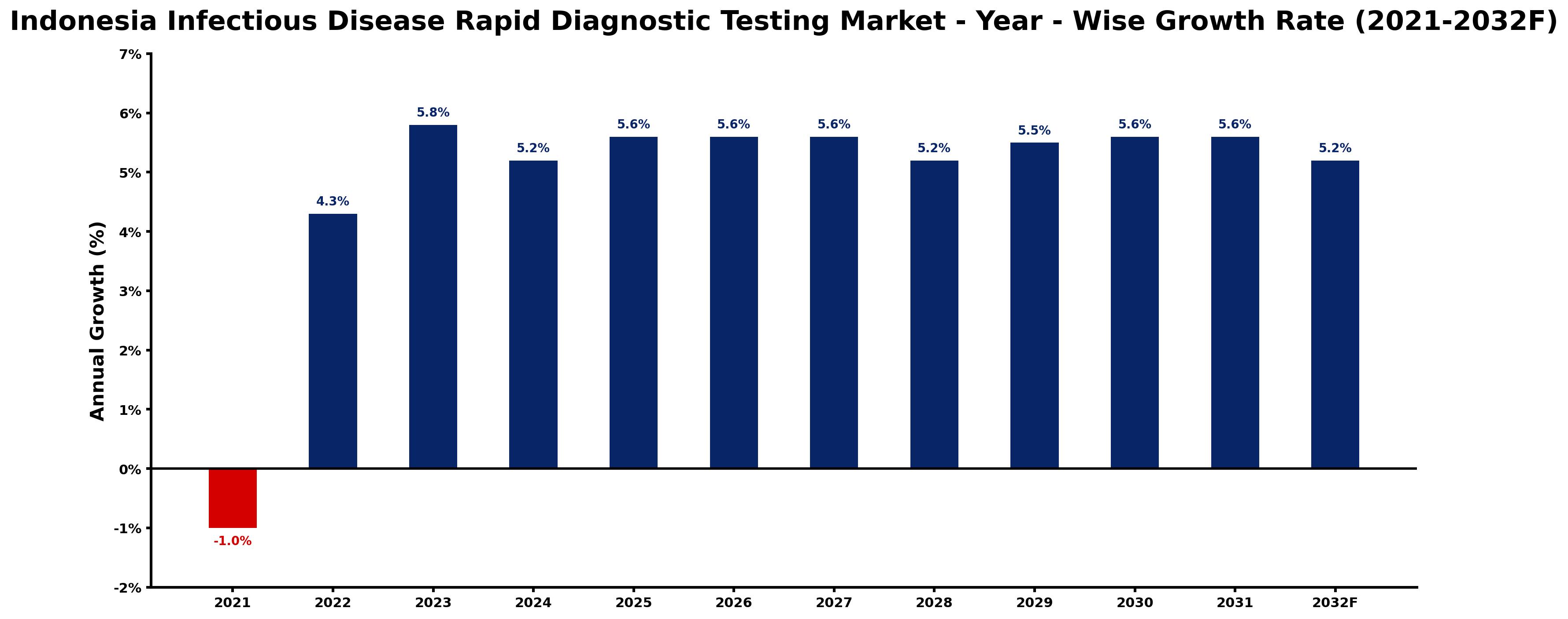 Indonesia Infectious Disease Rapid Diagnostic Testing Market Year-wise Growth Rate and Key Drivers