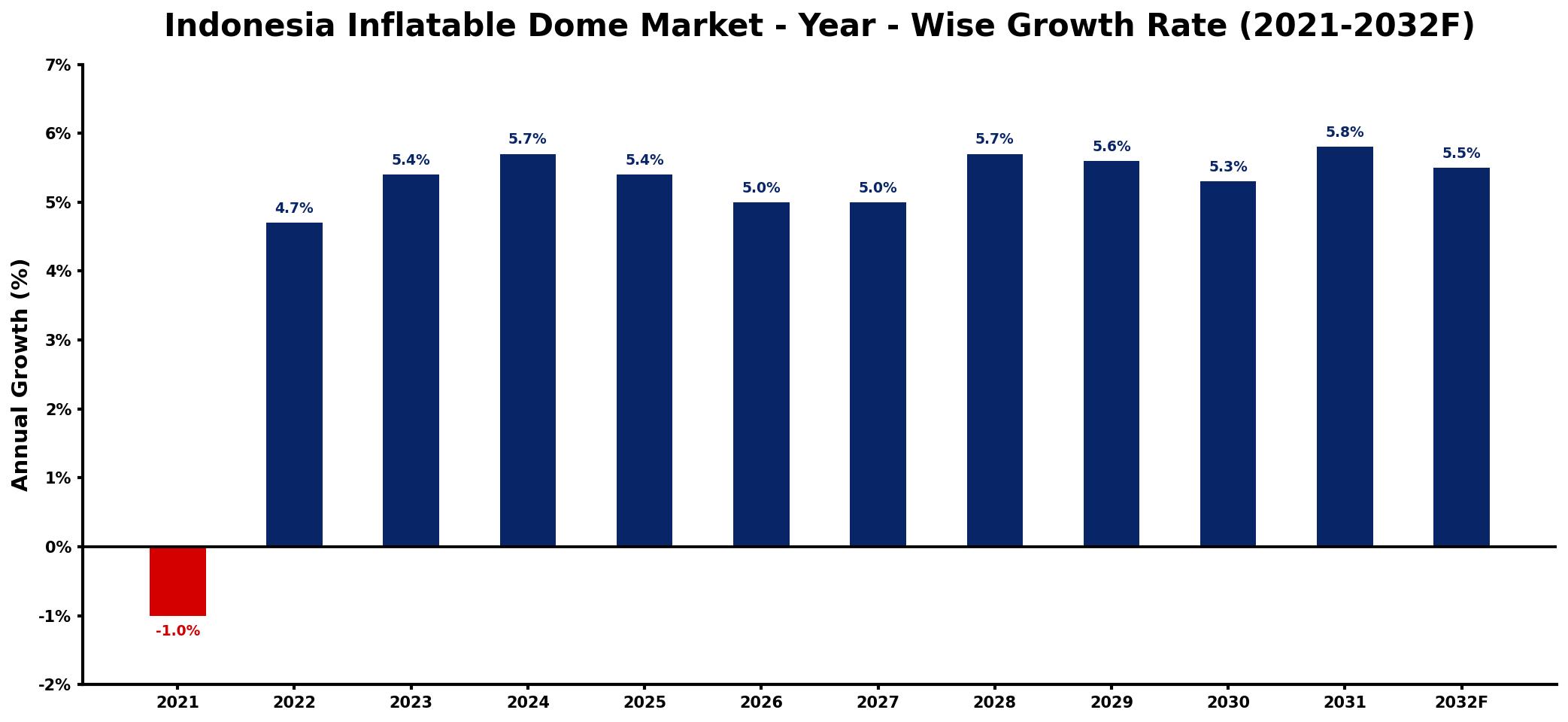 Indonesia Inflatable Dome Market Year-wise Growth Rate and Key Drivers