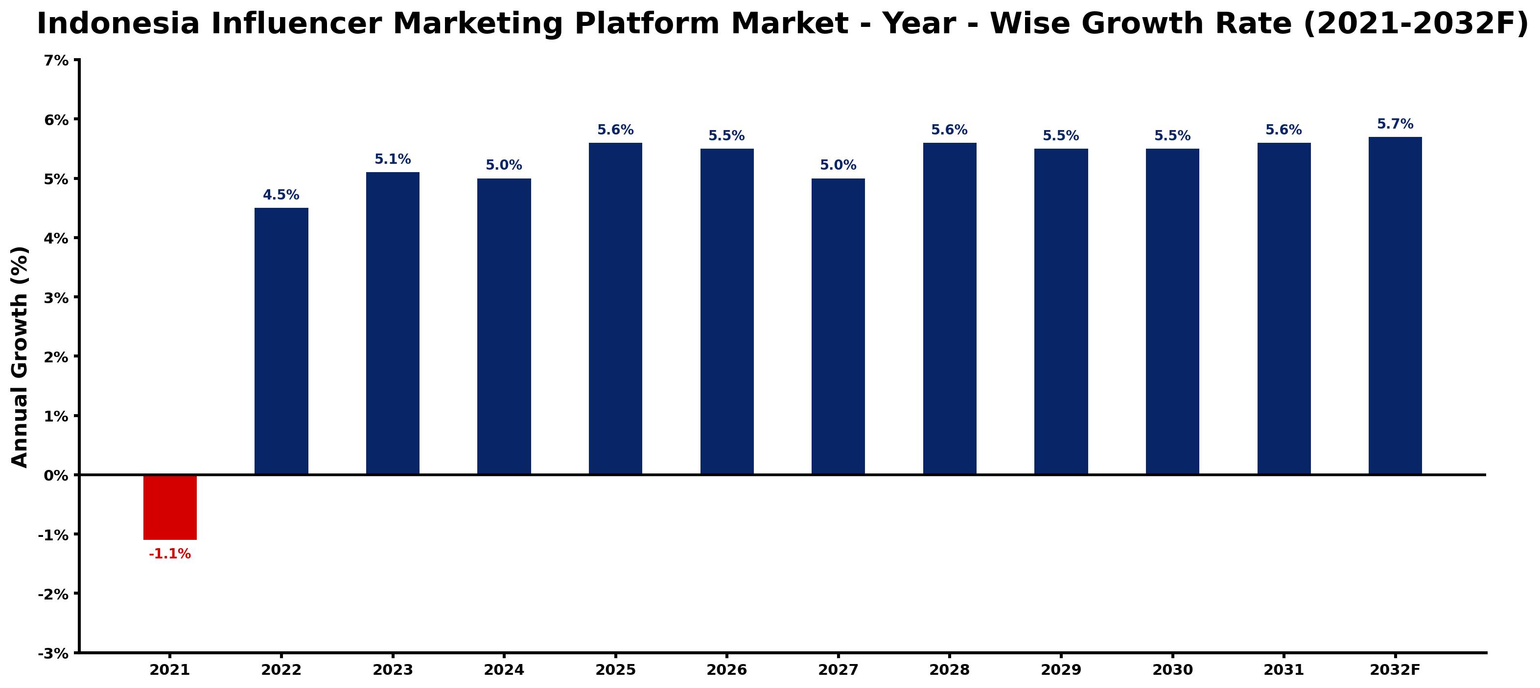Indonesia Influencer Marketing Platform Market Year-wise Growth Rate and Key Drivers