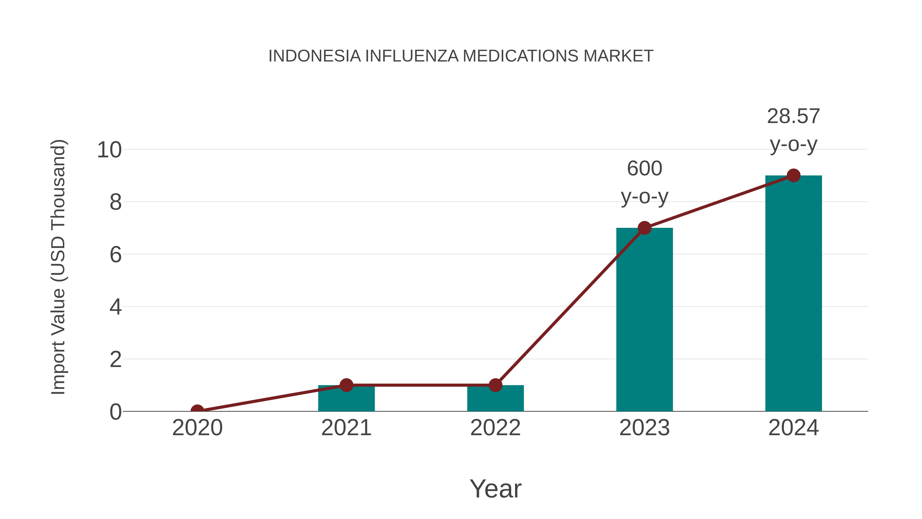  Indonesia Influenza Medications Market: Import Trend Analysis