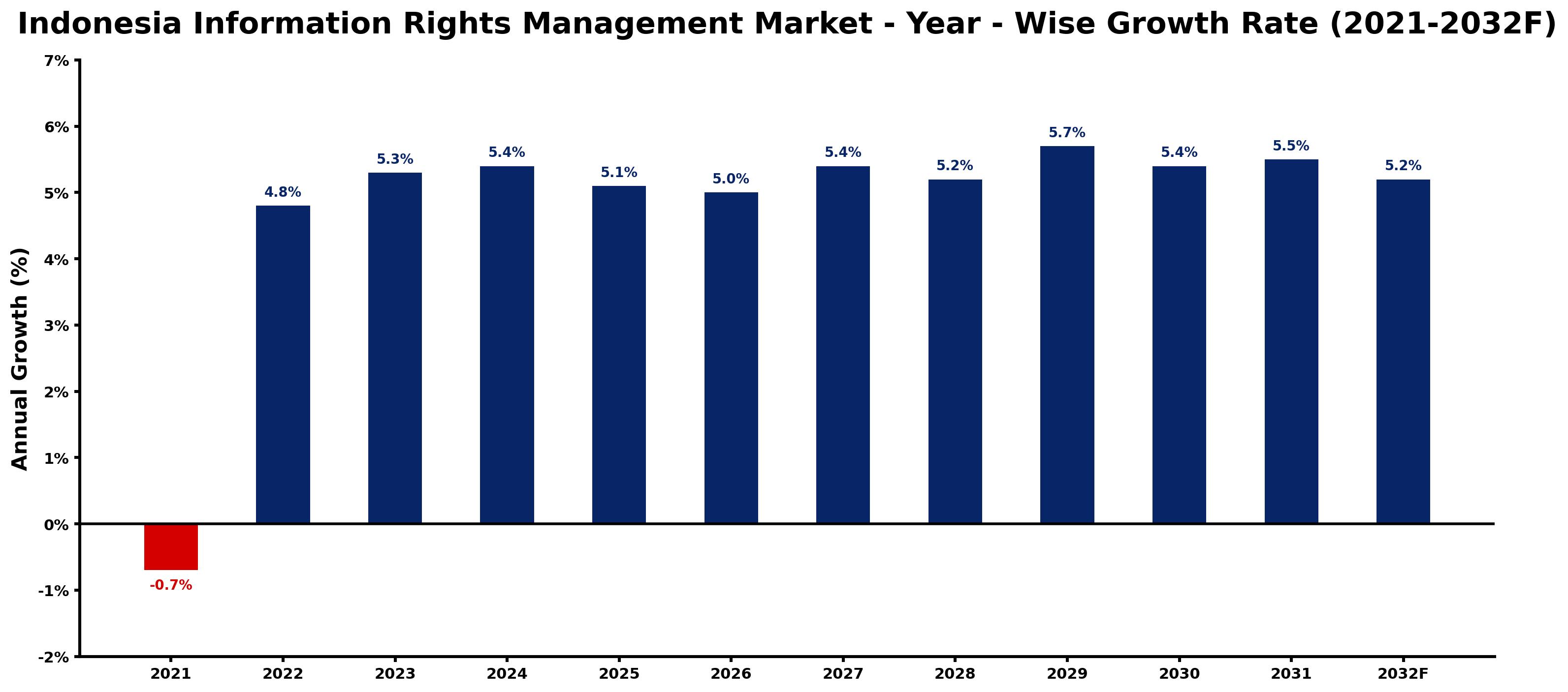 Indonesia Information Rights Management Market Year-wise Growth Rate and Key Drivers
