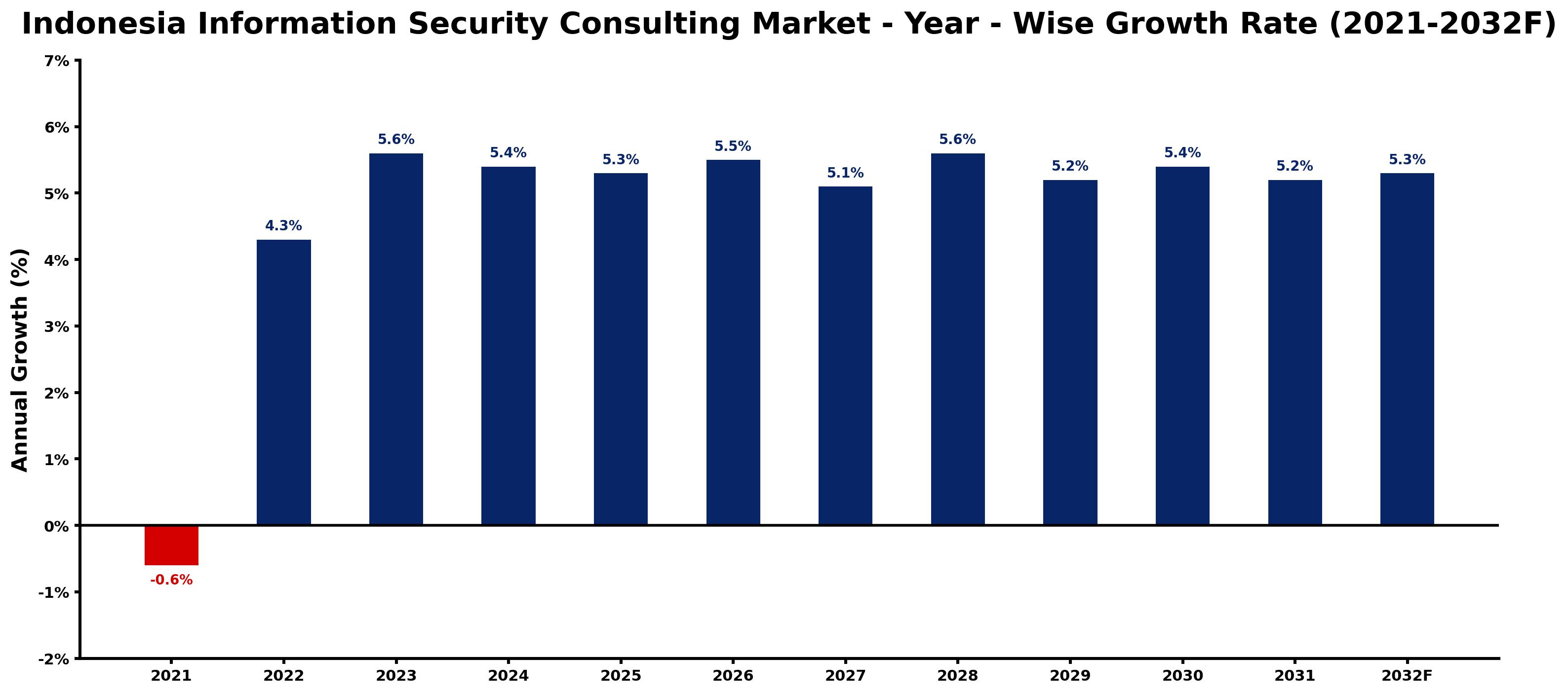 Indonesia Information Security Consulting Market Year-wise Growth Rate and Key Drivers