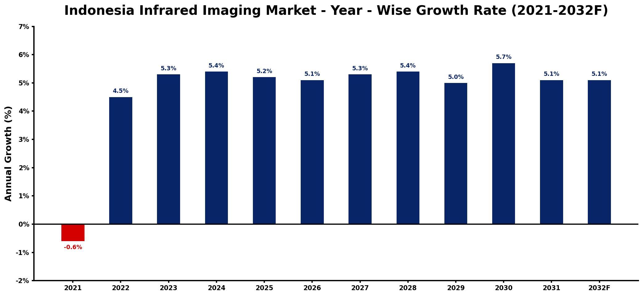 Indonesia Infrared Imaging Market Year-wise Growth Rate and Key Drivers