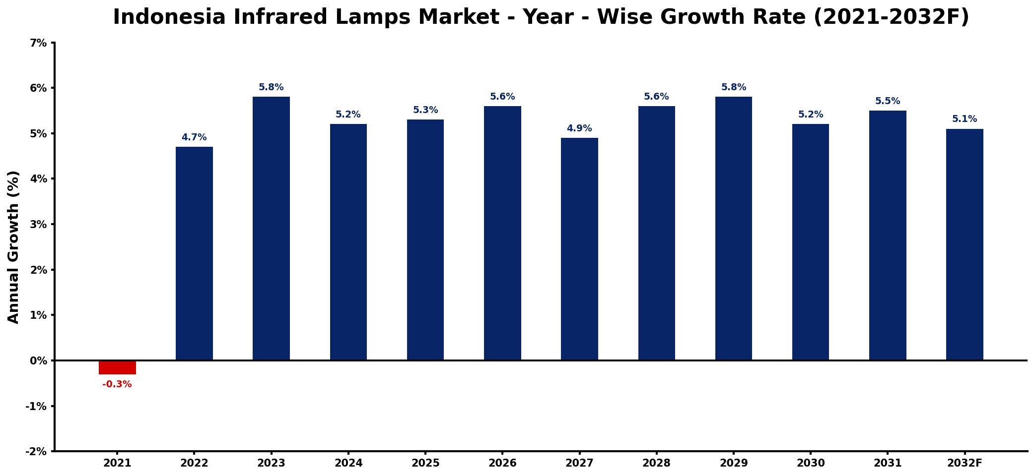 Indonesia Infrared Lamps Market Year-wise Growth Rate and Key Drivers