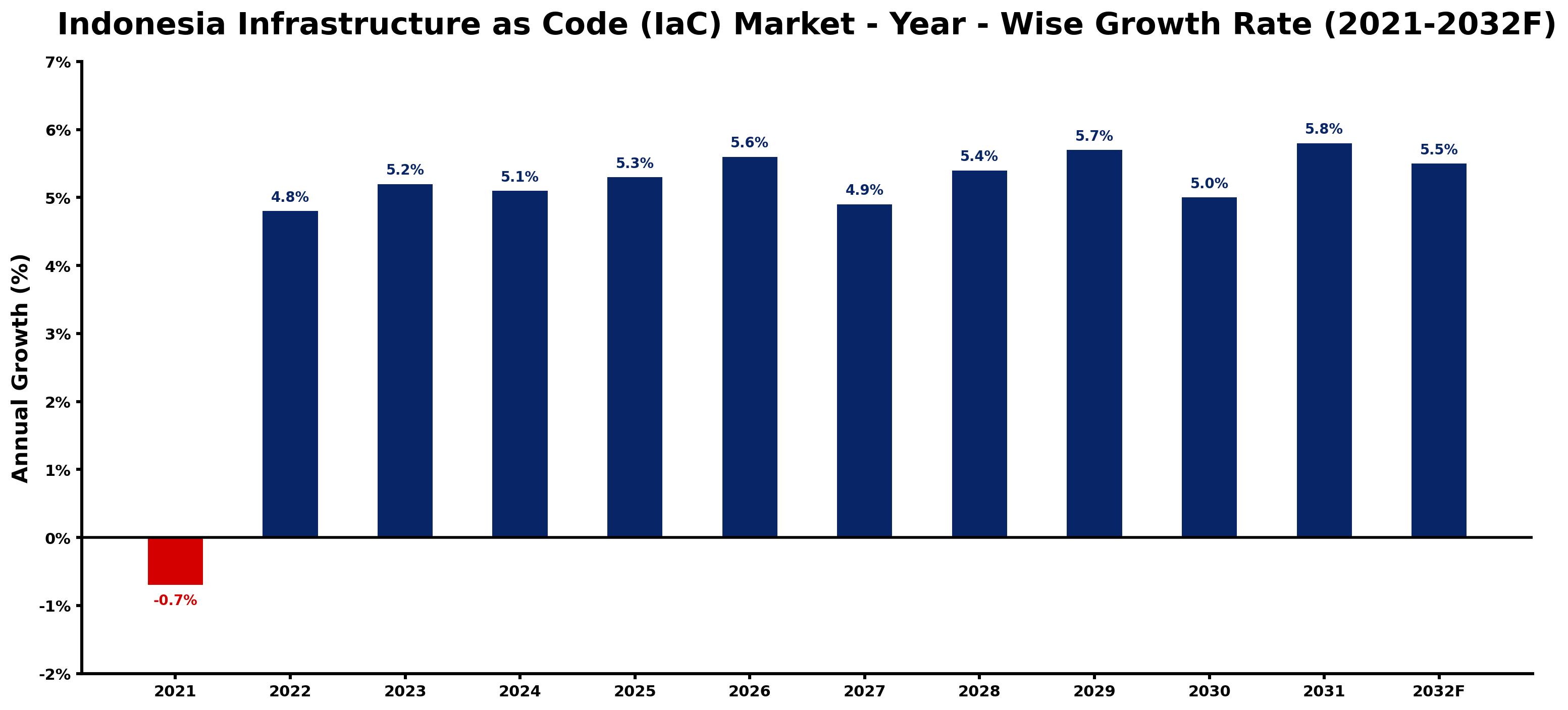 Indonesia Infrastructure as Code (IaC) Market Year-wise Growth Rate and Key Drivers