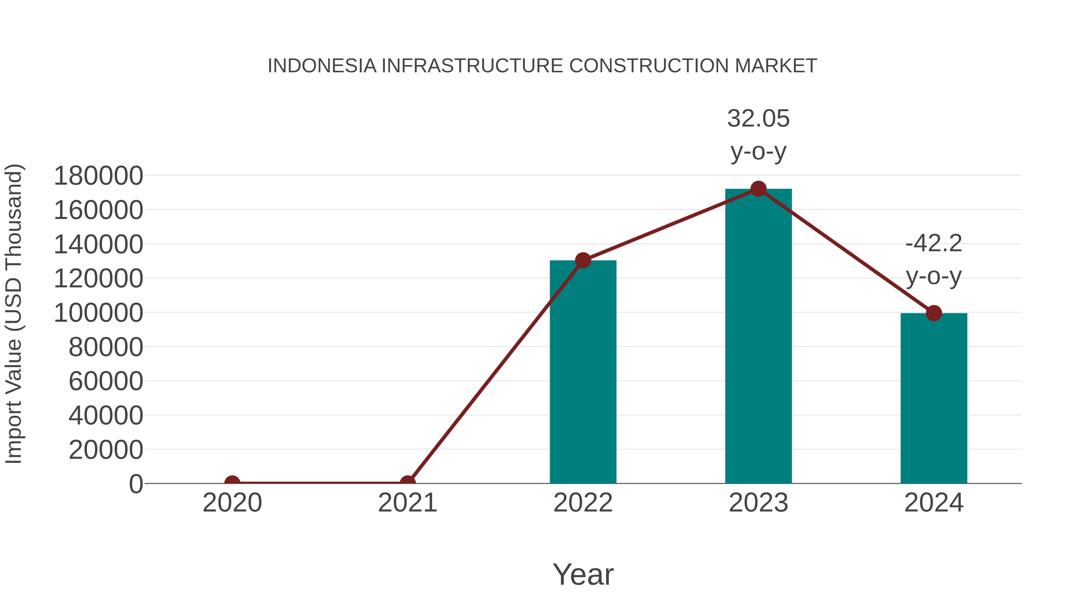  Indonesia Infrastructure Construction Market: Import Trend Analysis
