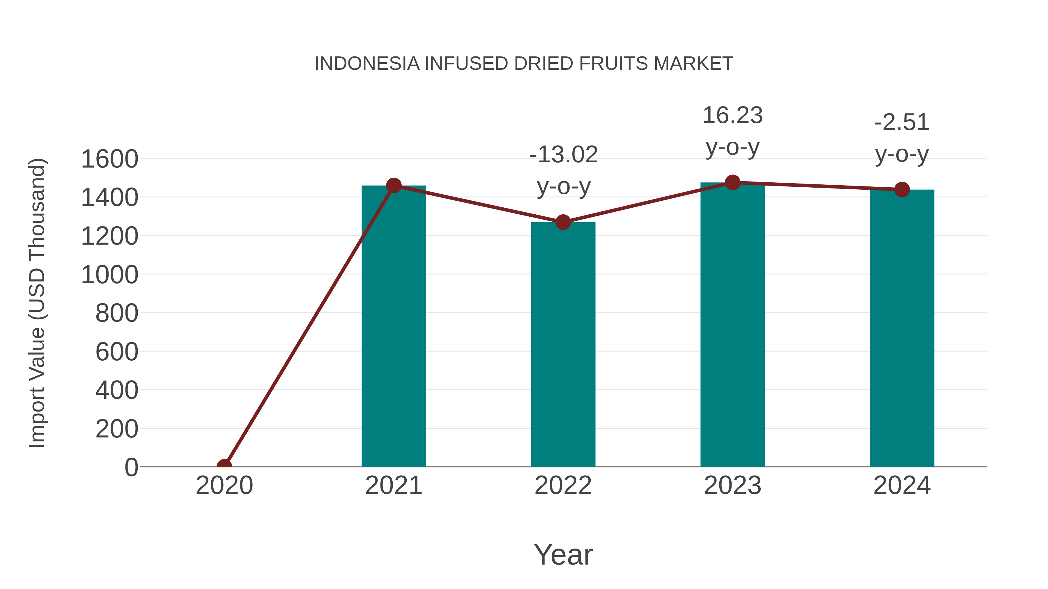 Indonesia Infused Dried Fruits Market: Import Trend Analysis