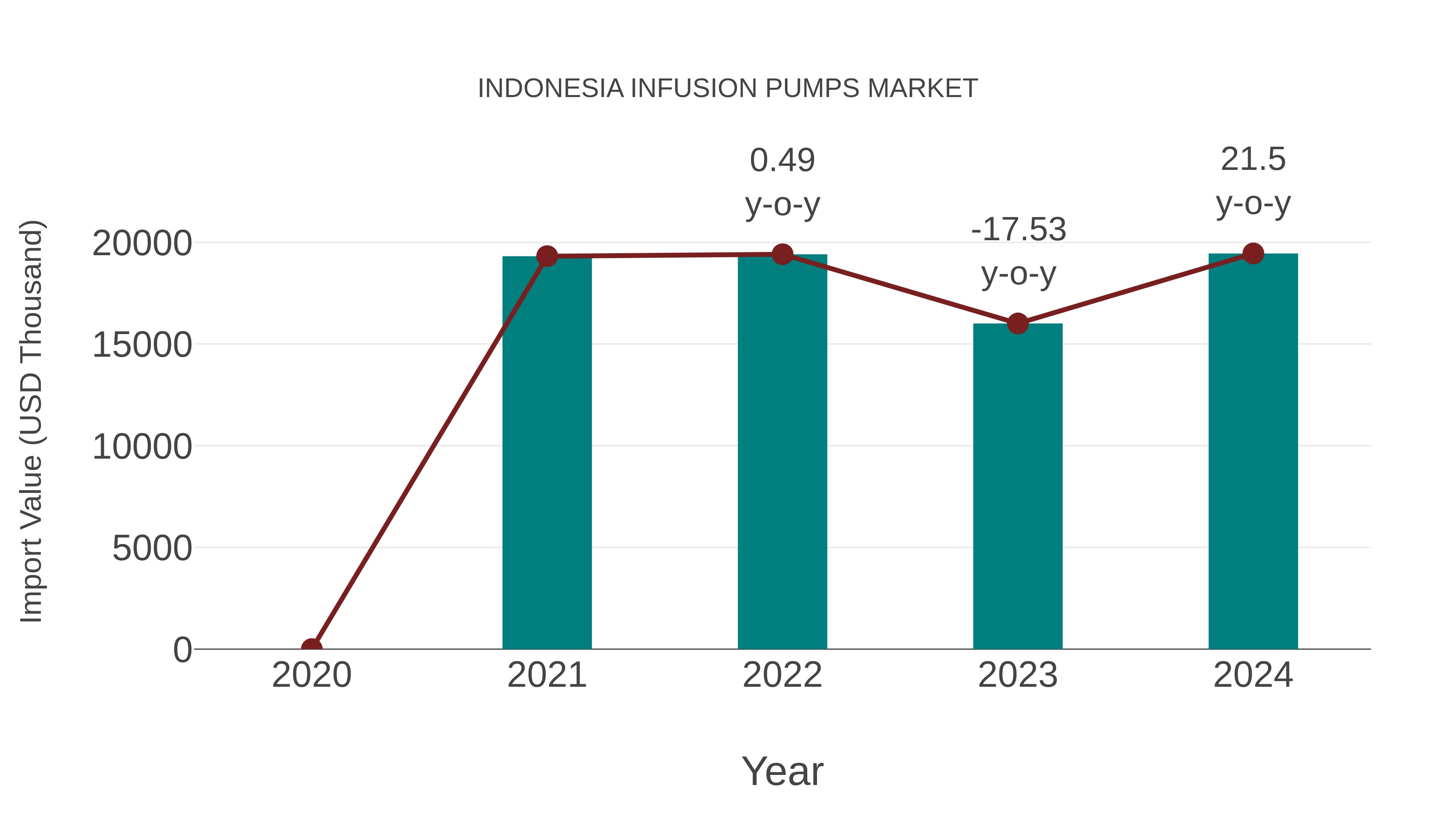  Indonesia Infusion Pumps Market: Import Trend Analysis
