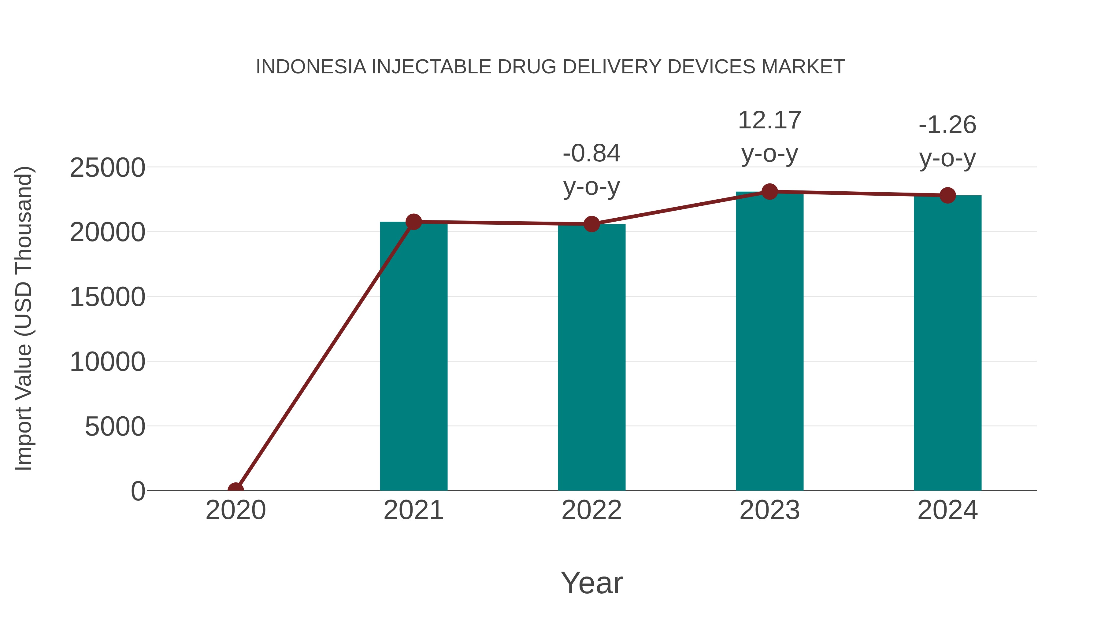  Indonesia Injectable Drug Delivery Devices Market: Import Trend Analysis