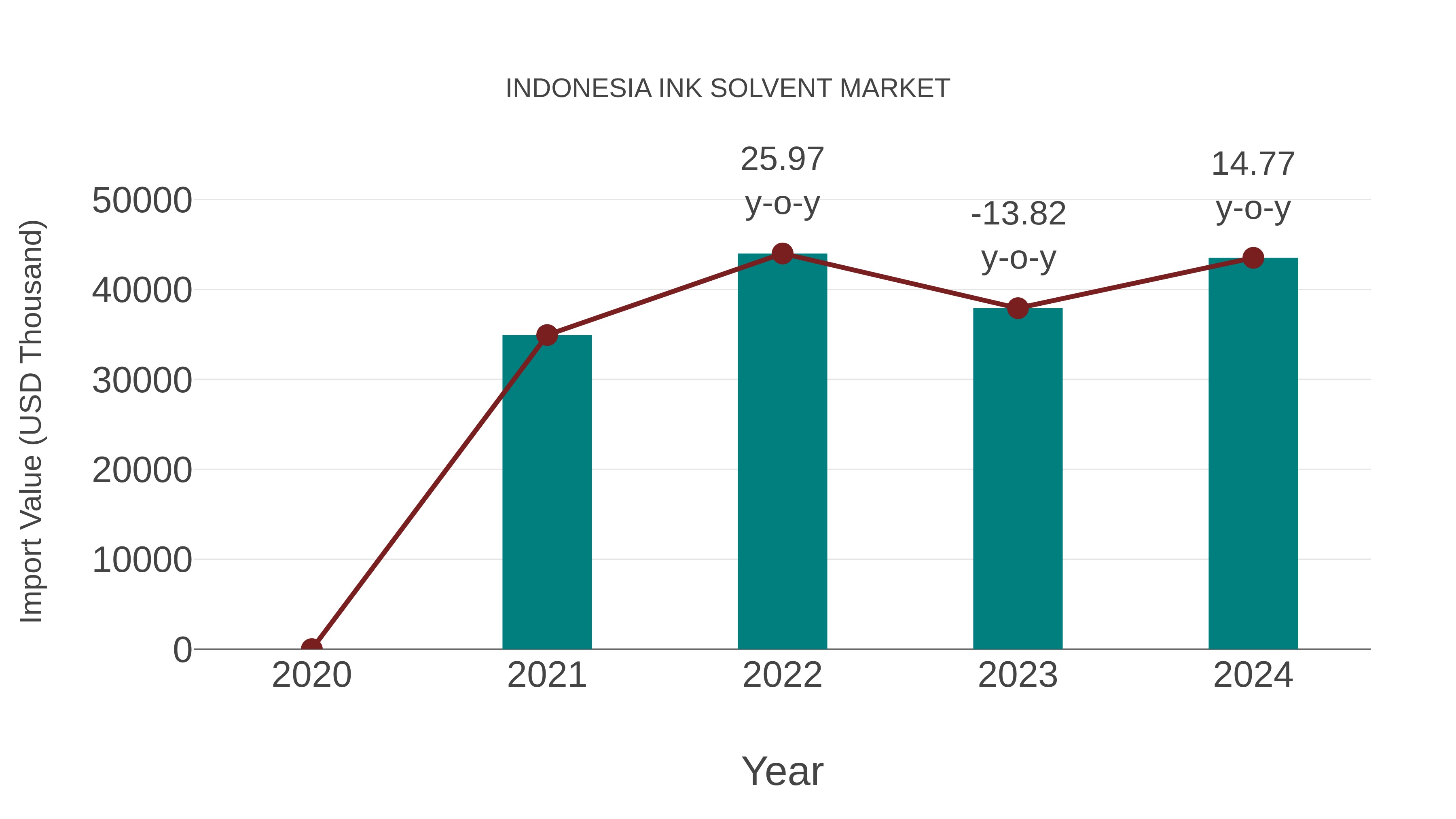 Indonesia Ink Solvent Market: Import Trend Analysis