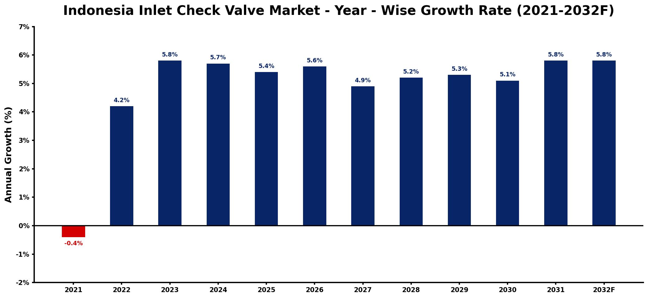 Indonesia Inlet Check Valve Market Year-wise Growth Rate and Key Drivers