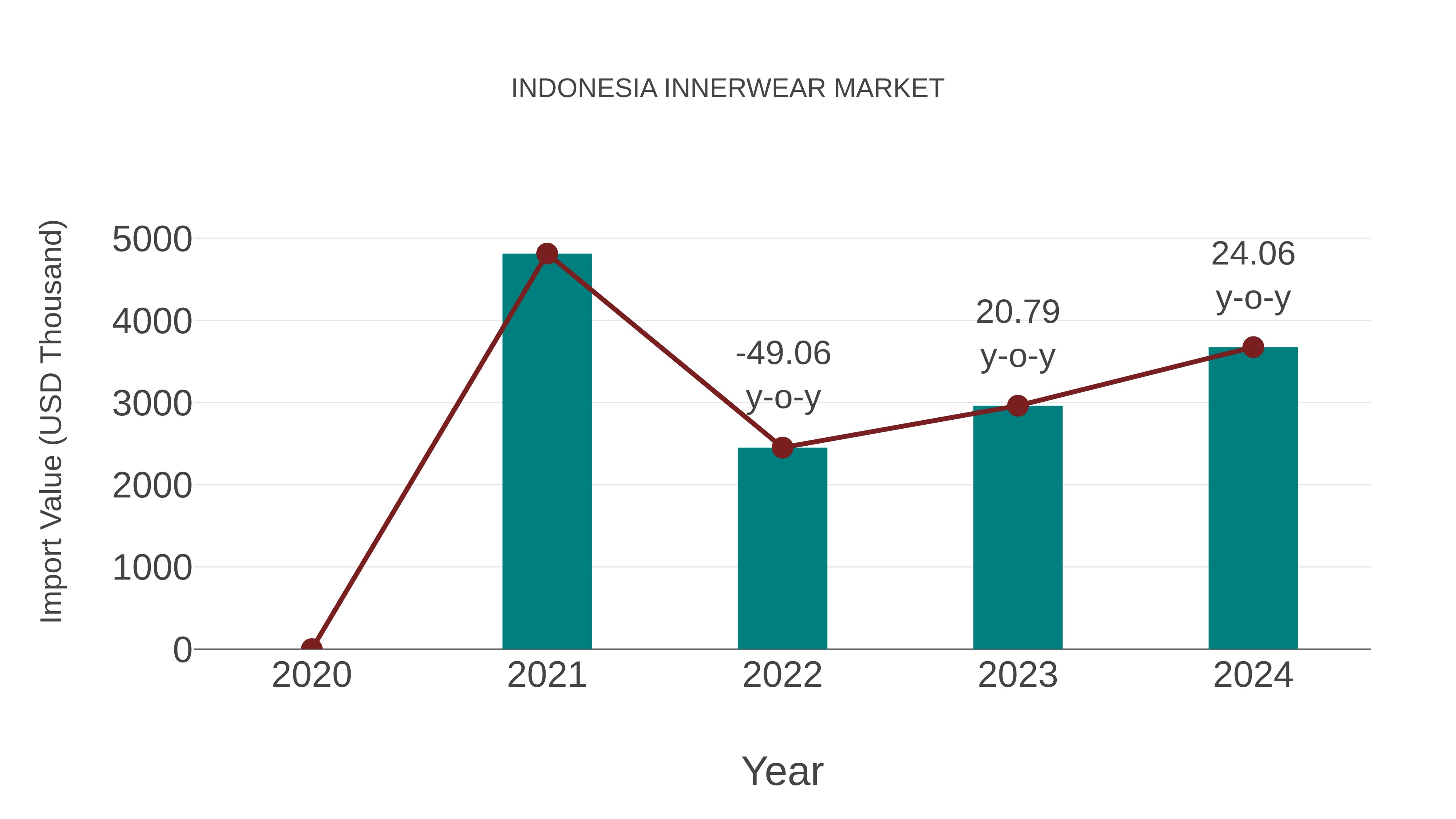  Indonesia Innerwear Market: Import Trend Analysis