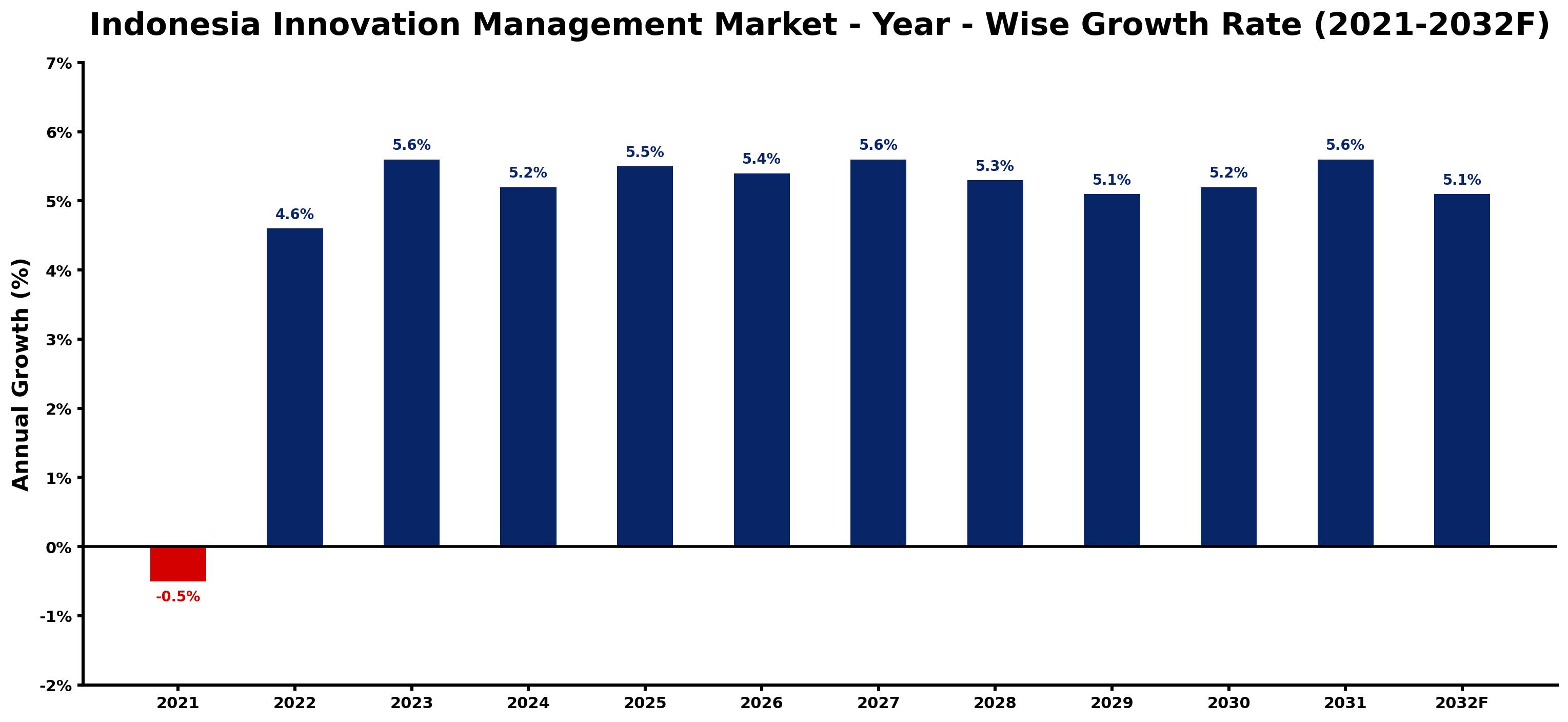 Indonesia Innovation Management Market Year-wise Growth Rate and Key Drivers