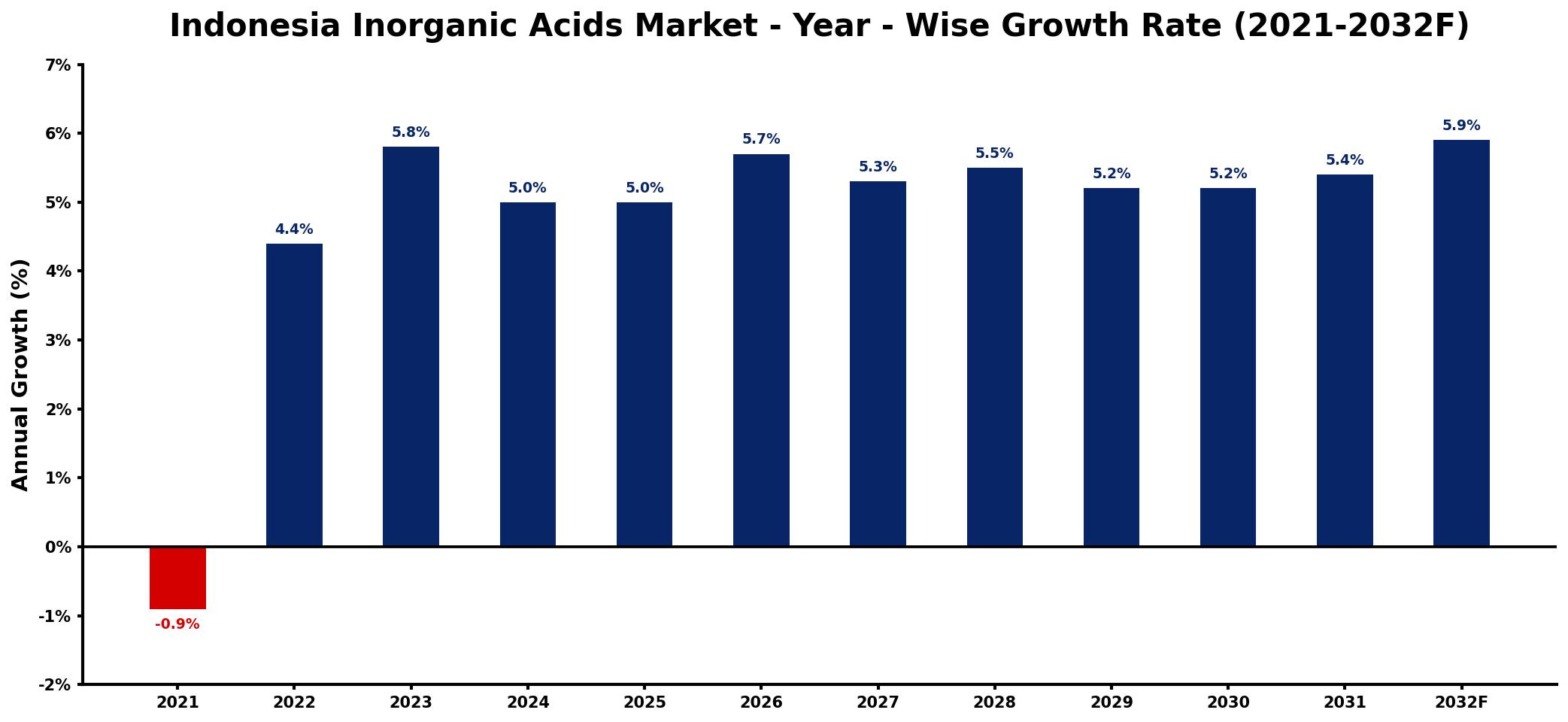 Indonesia Inorganic Acids Market Year-wise Growth Rate and Key Drivers