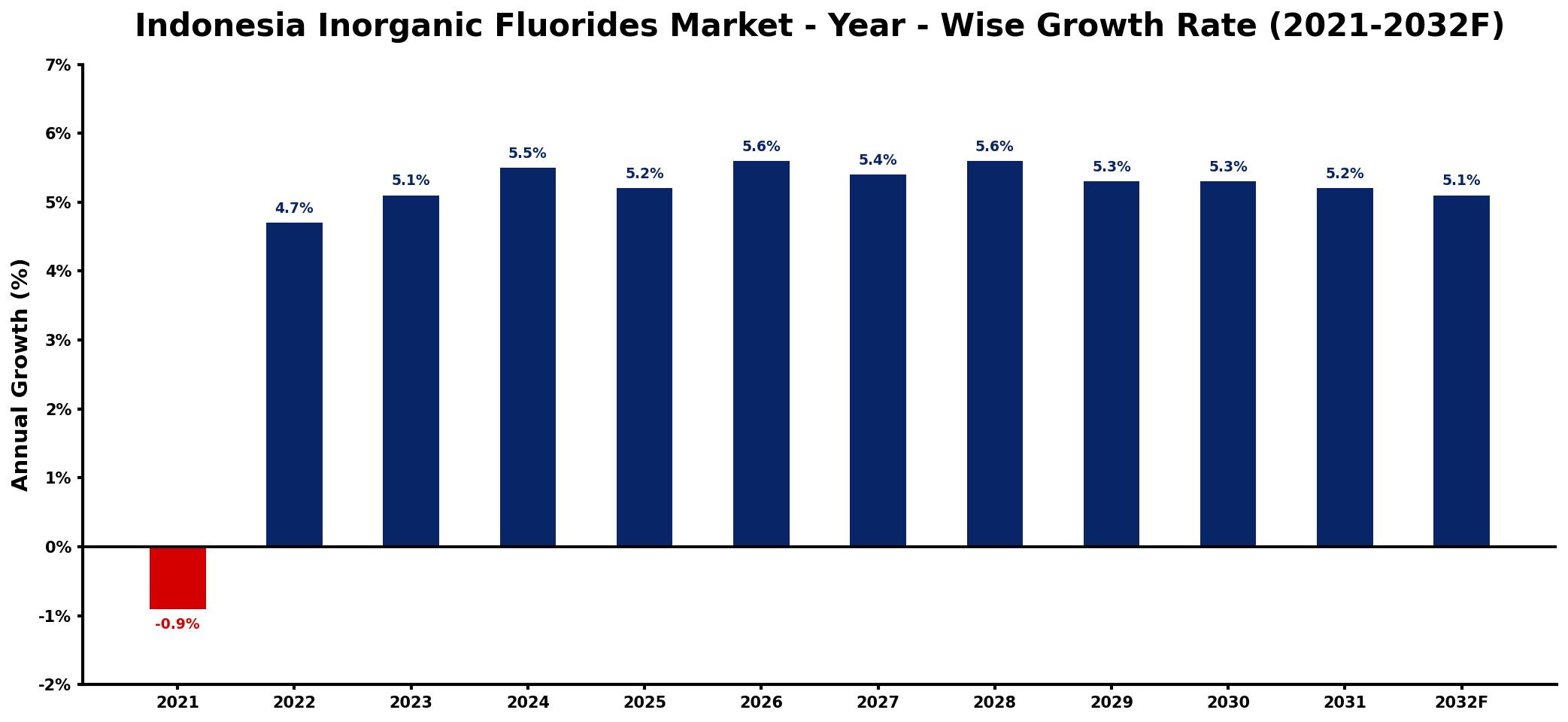 Indonesia Inorganic Fluorides Market Year-wise Growth Rate and Key Drivers