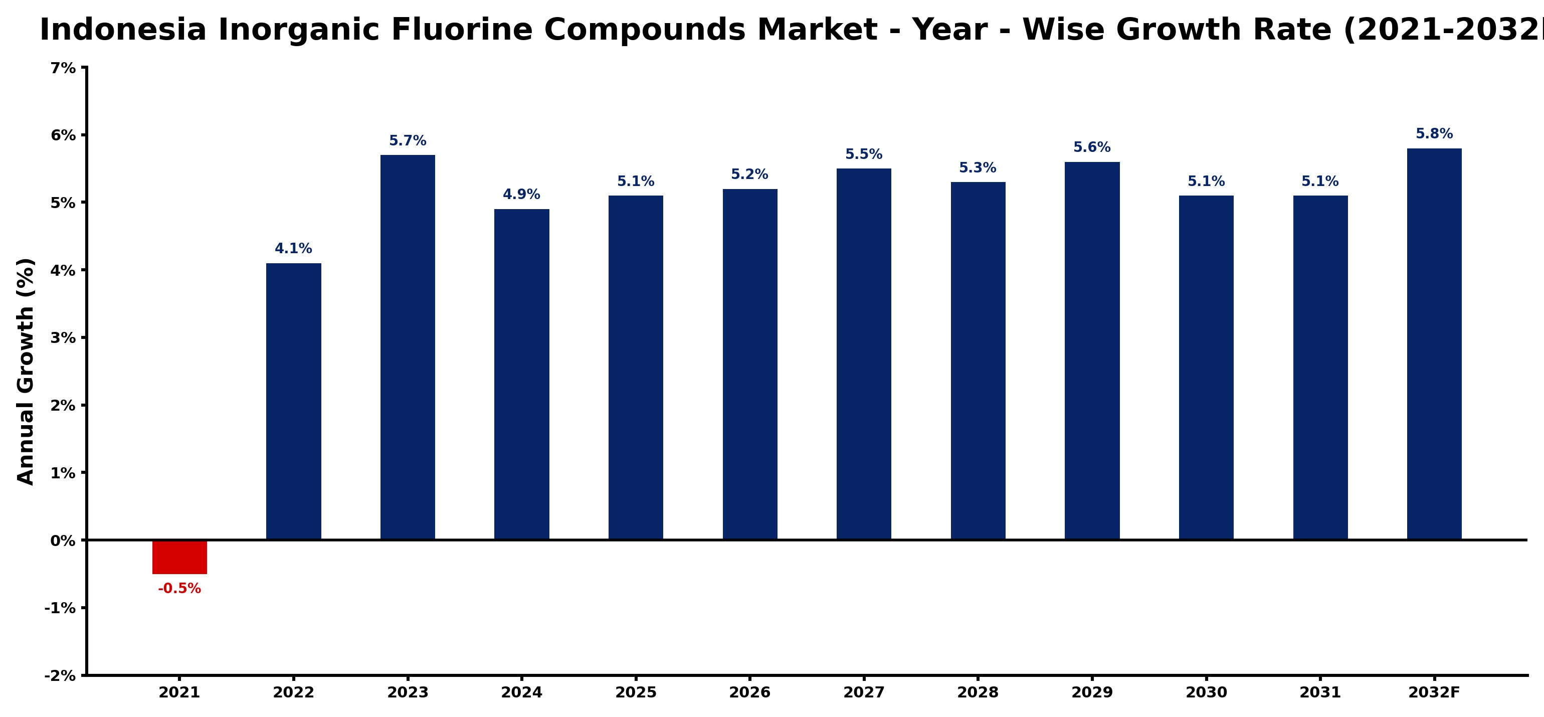 Indonesia Inorganic Fluorine Compounds Market Year-wise Growth Rate and Key Drivers