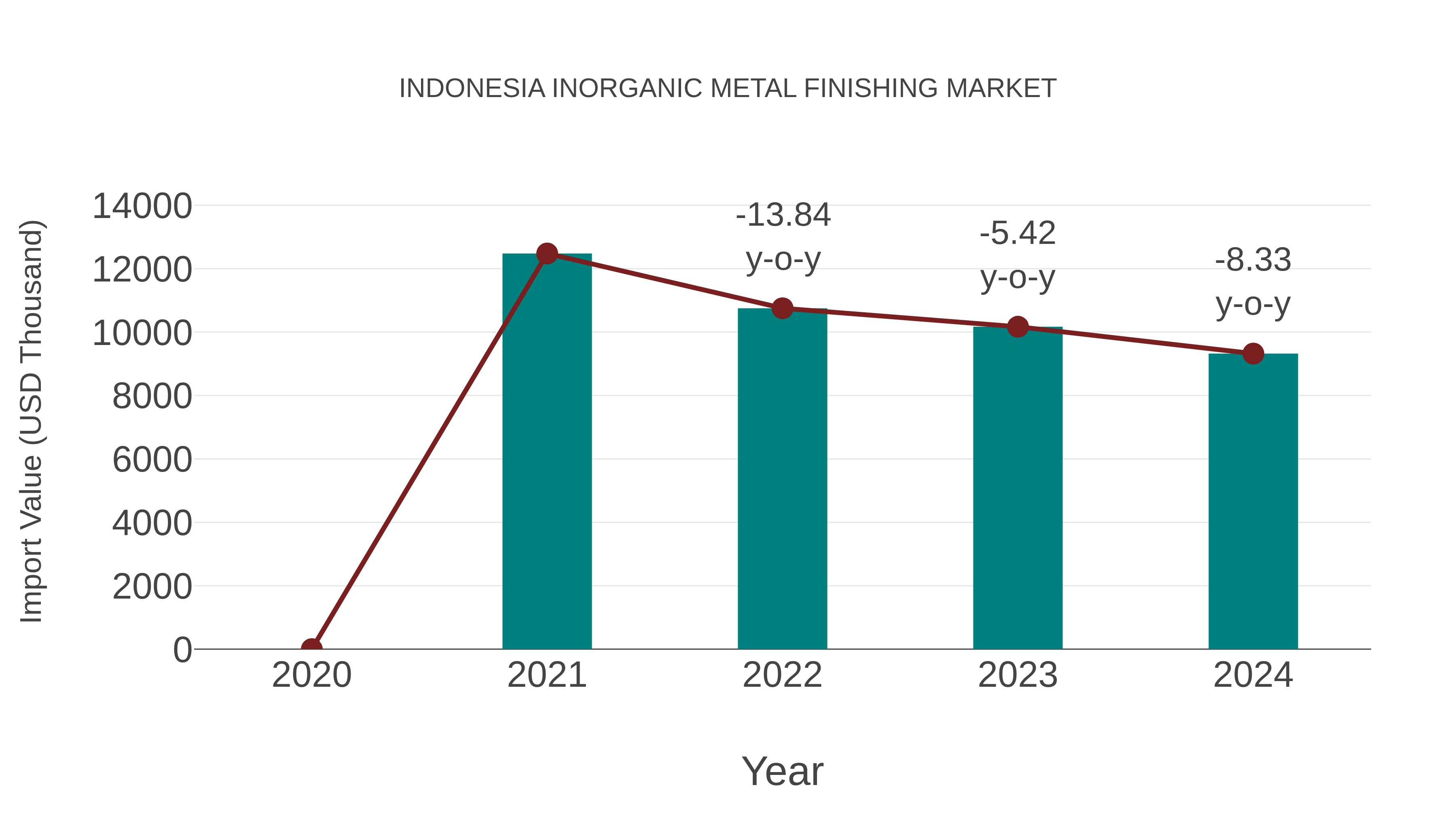 Indonesia Inorganic Metal Finishing Market: Import Trend Analysis