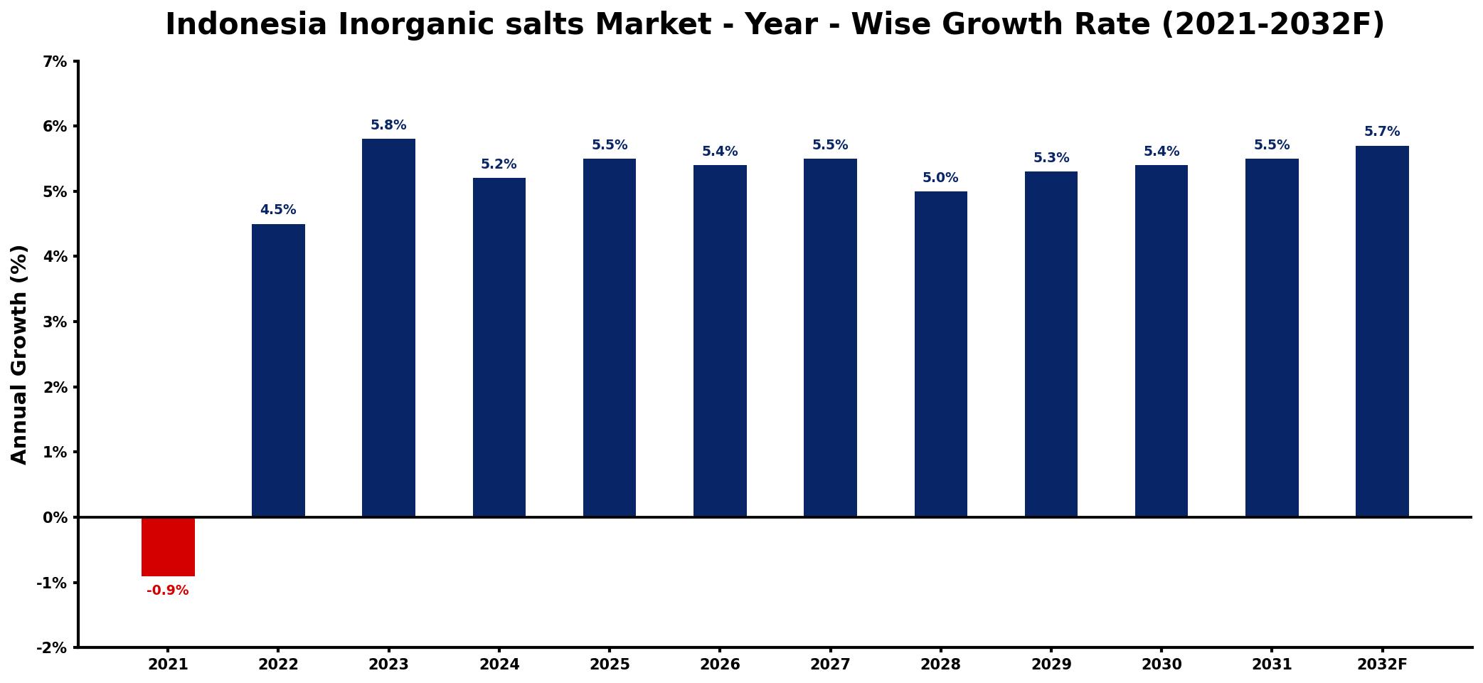 Indonesia Inorganic salts Market Year-wise Growth Rate and Key Drivers
