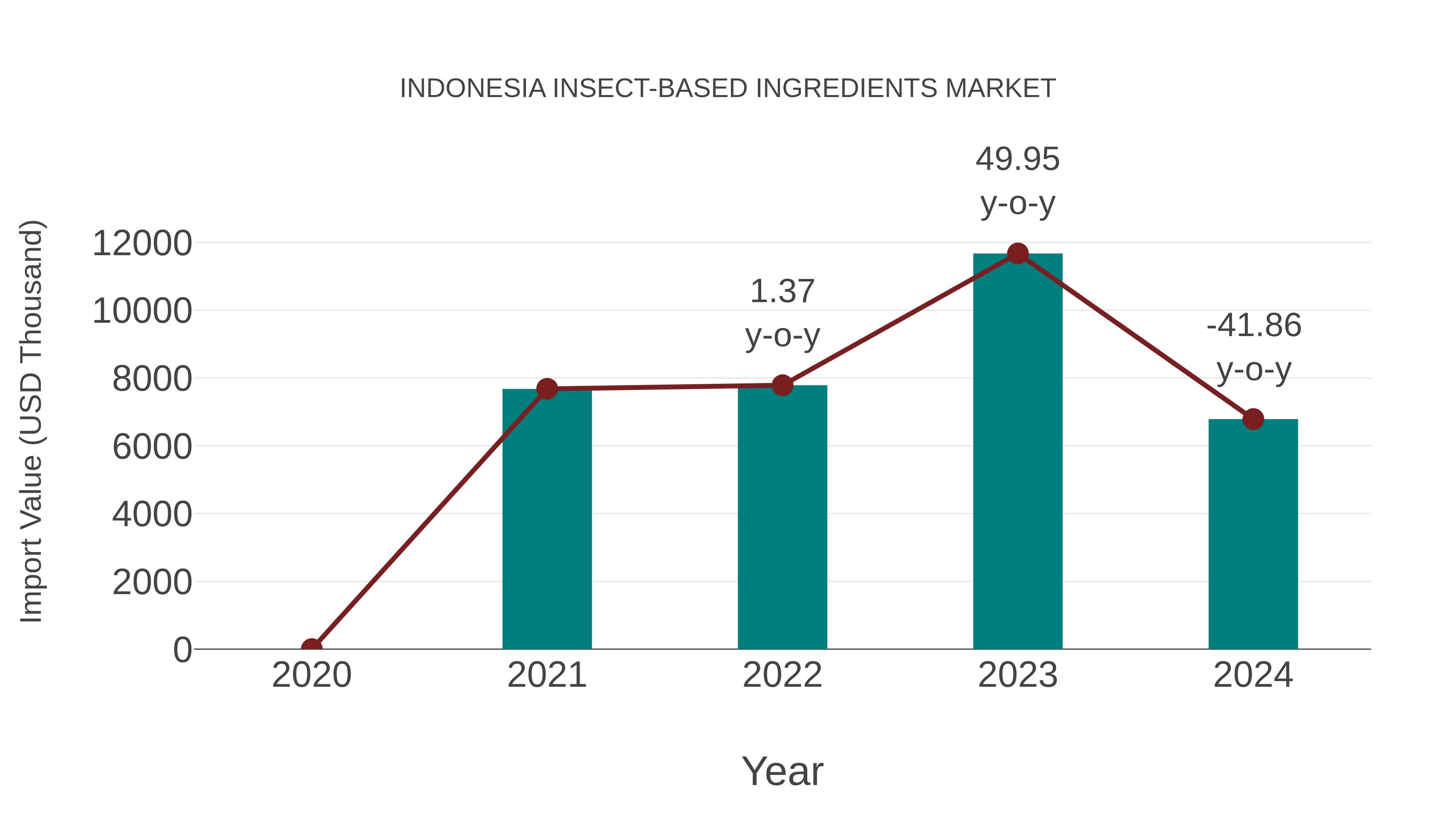  Indonesia Insect-based Ingredients Market: Import Trend Analysis