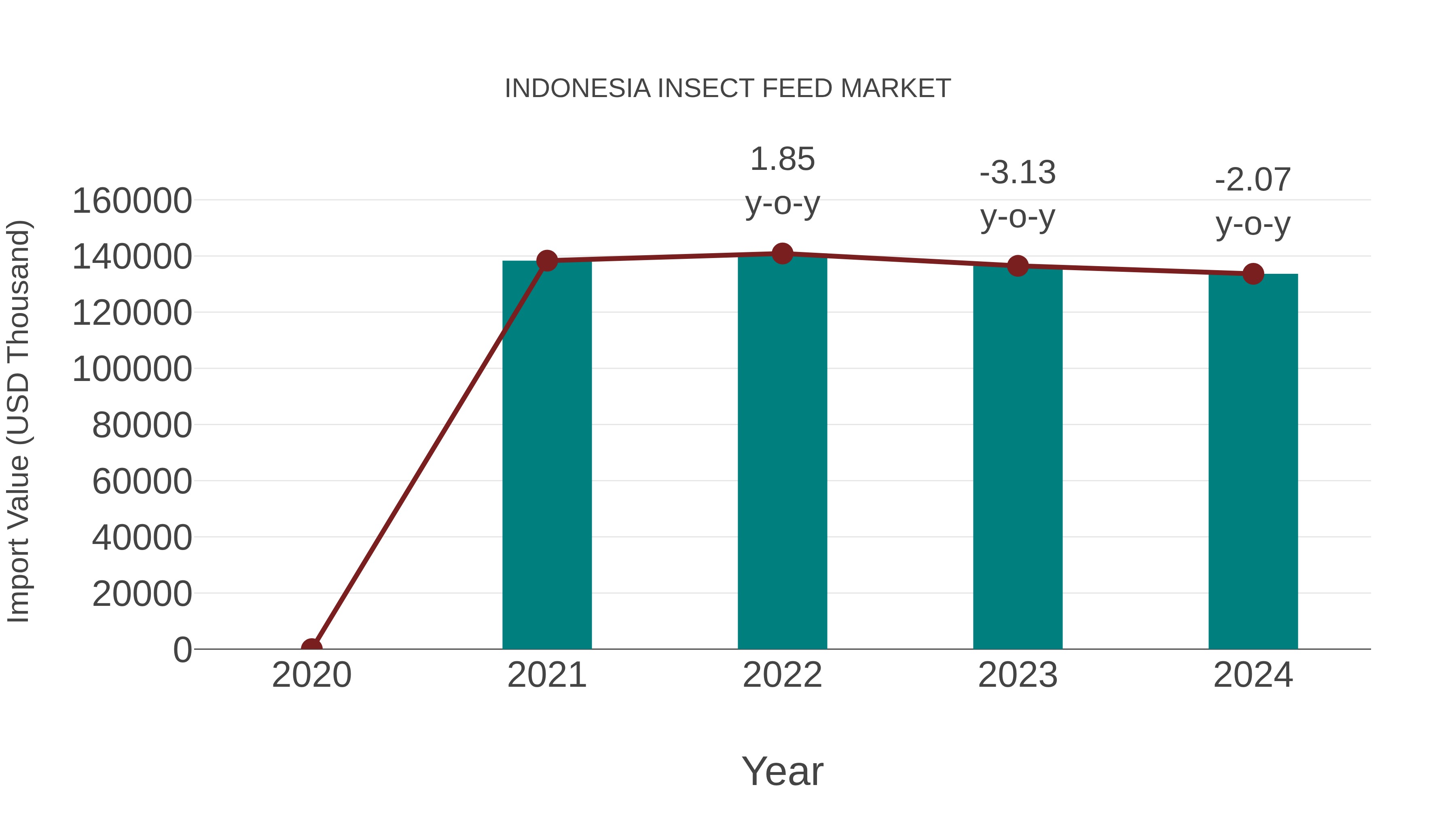  Indonesia Insect Feed Market: Import Trend Analysis