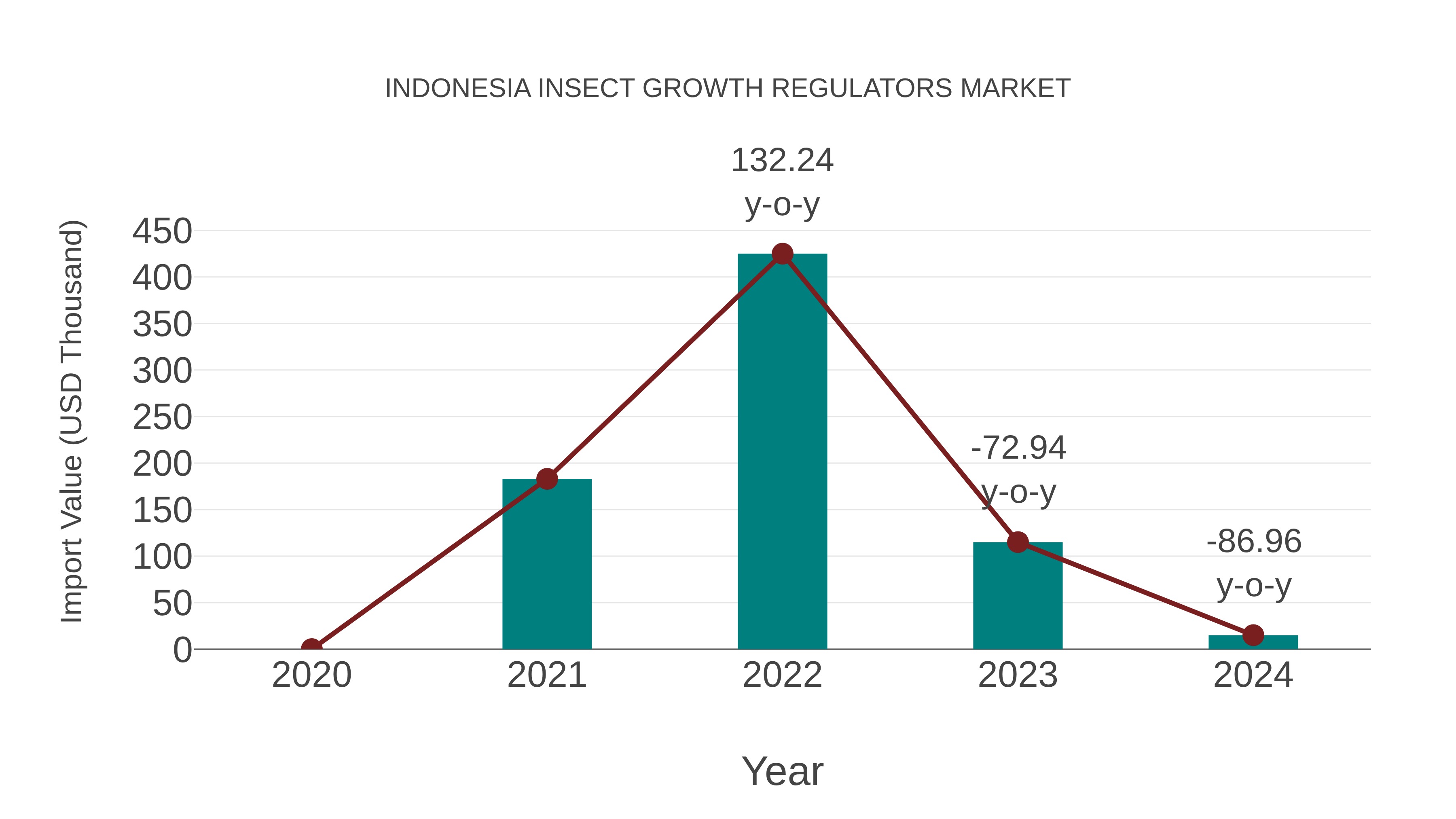  Indonesia Insect Growth Regulators Market: Import Trend Analysis