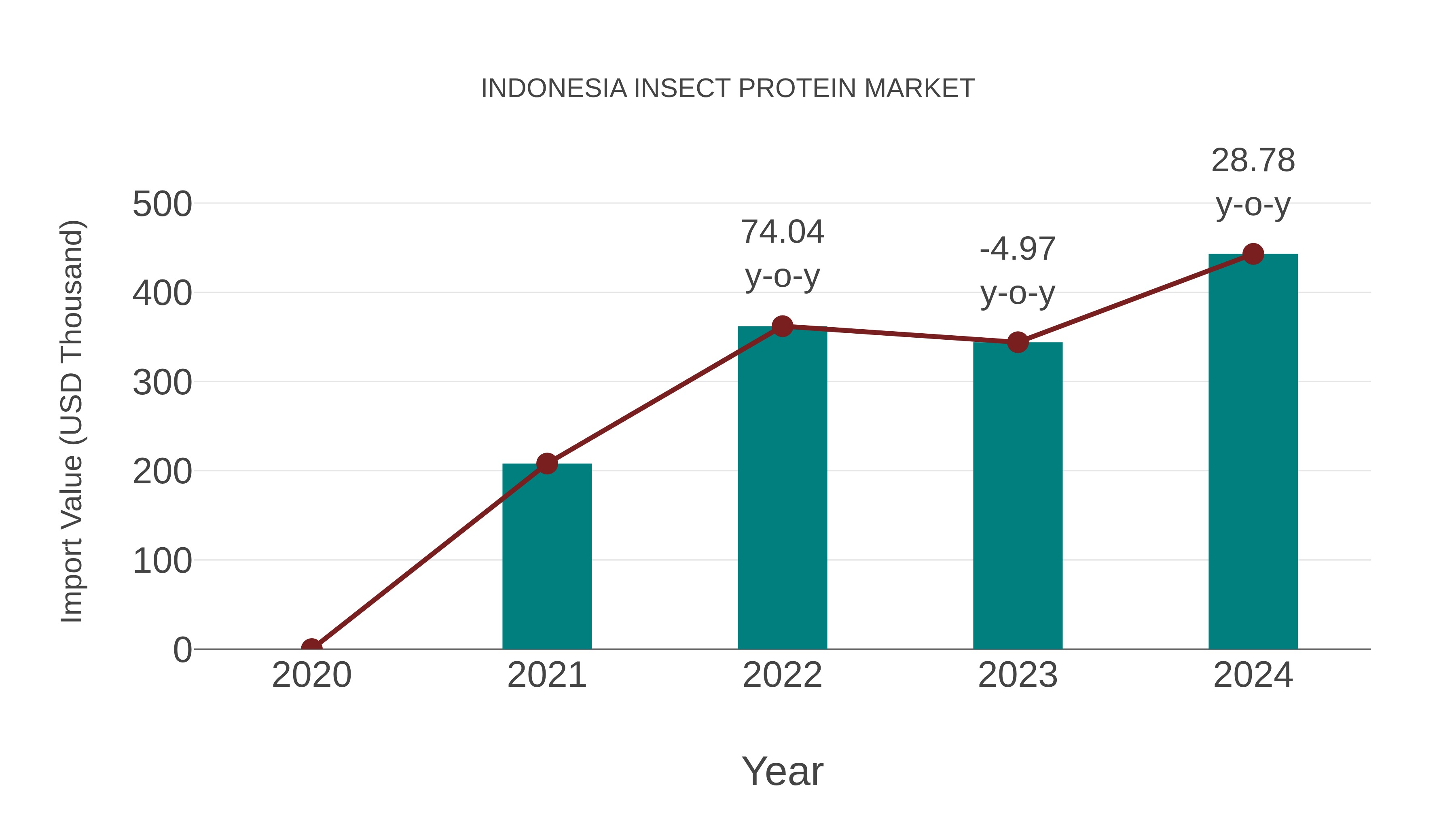 Indonesia Insect Protein Market: Import Trend Analysis