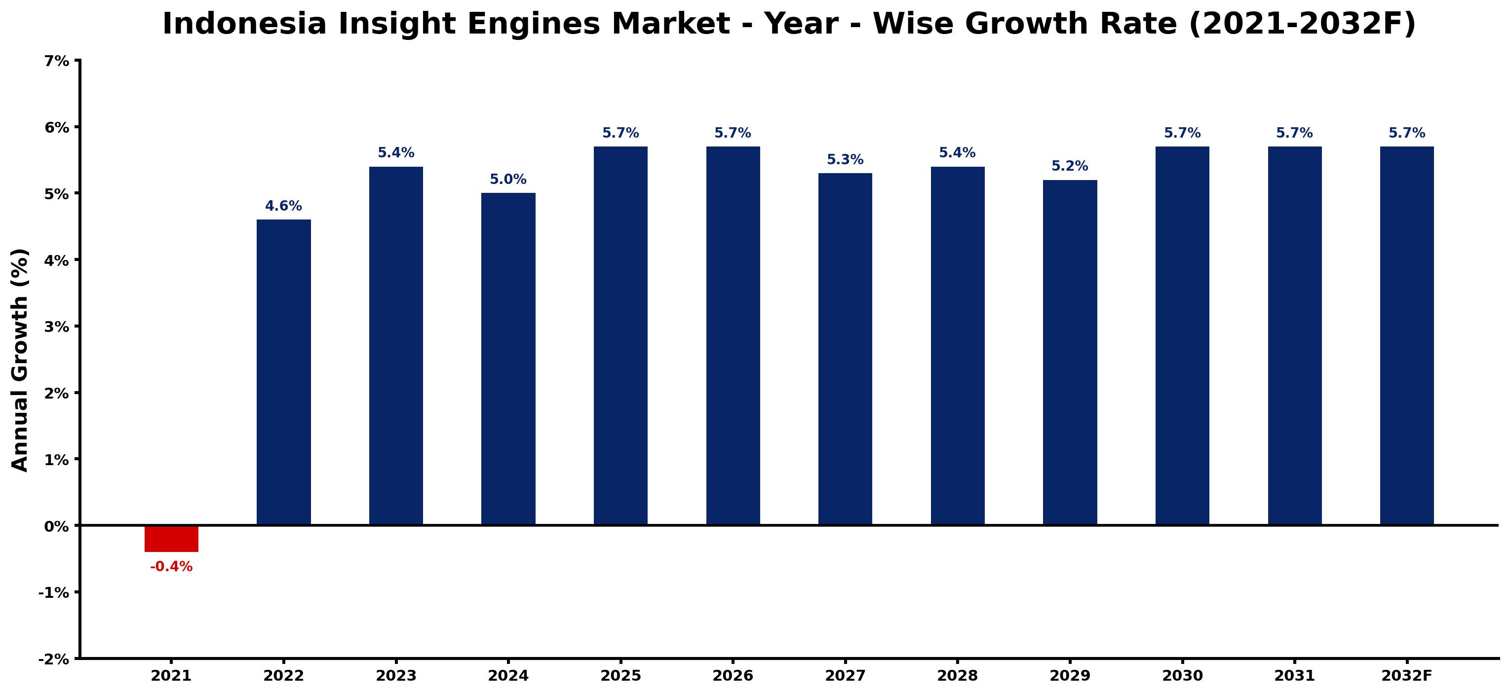 Indonesia Insight Engines Market Year-wise Growth Rate and Key Drivers
