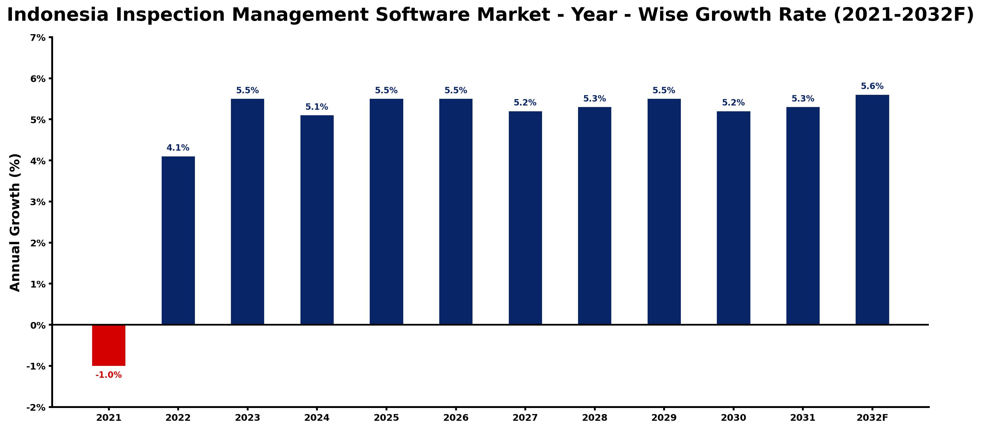 Indonesia Inspection Management Software Market Year-wise Growth Rate and Key Drivers
