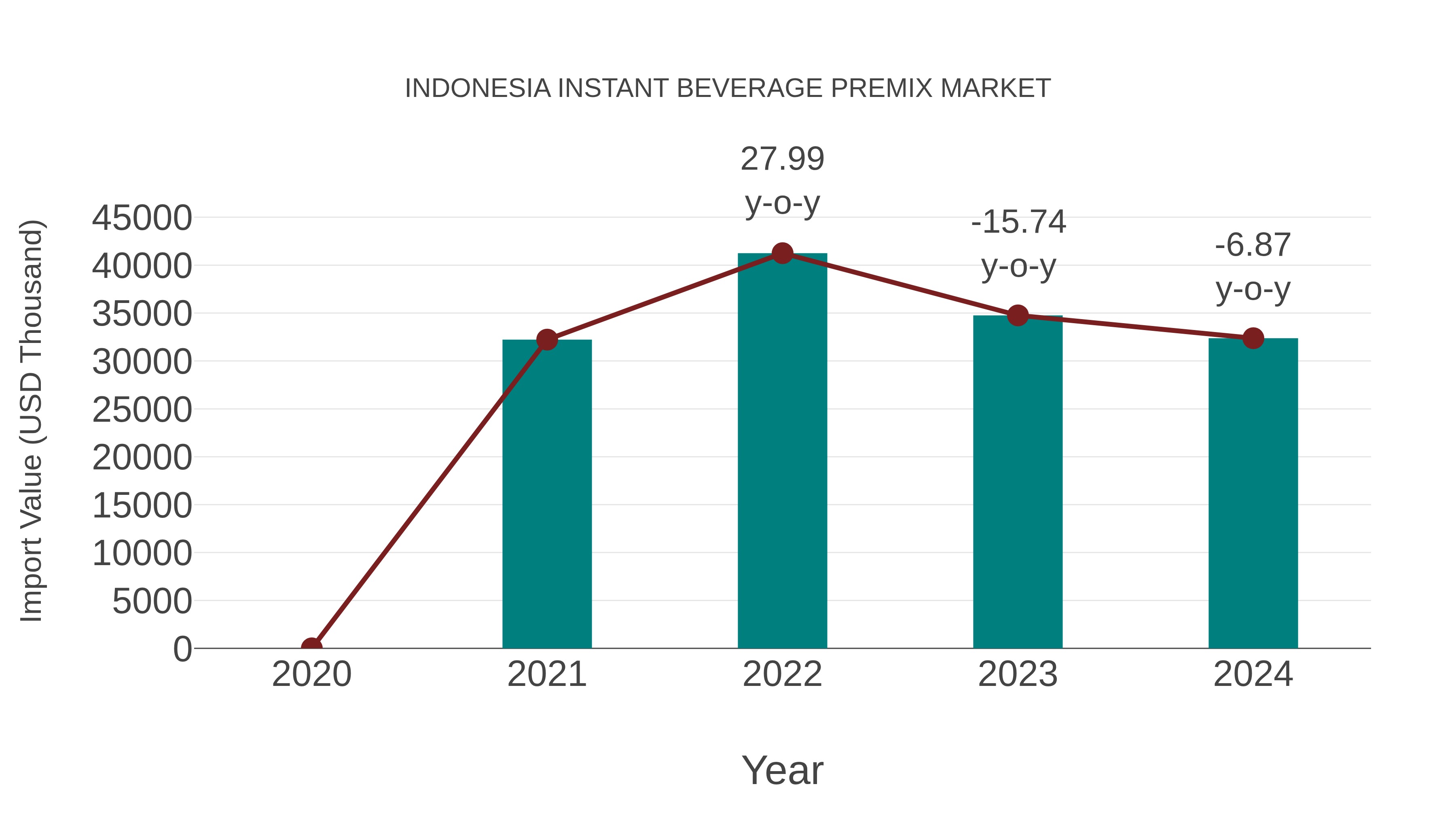  Indonesia Instant Beverage Premix Market: Import Trend Analysis