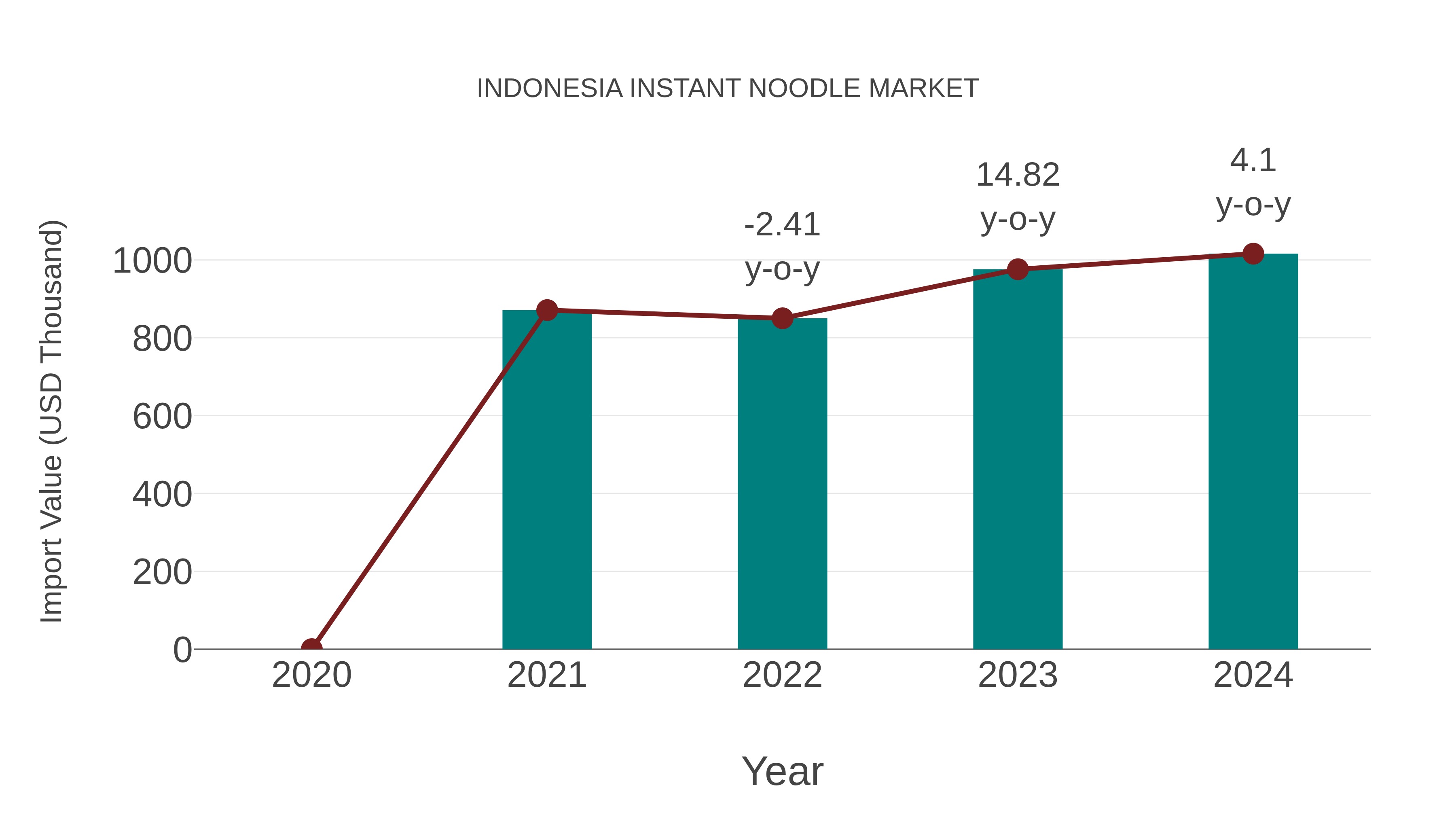 indonesia instant noodle market