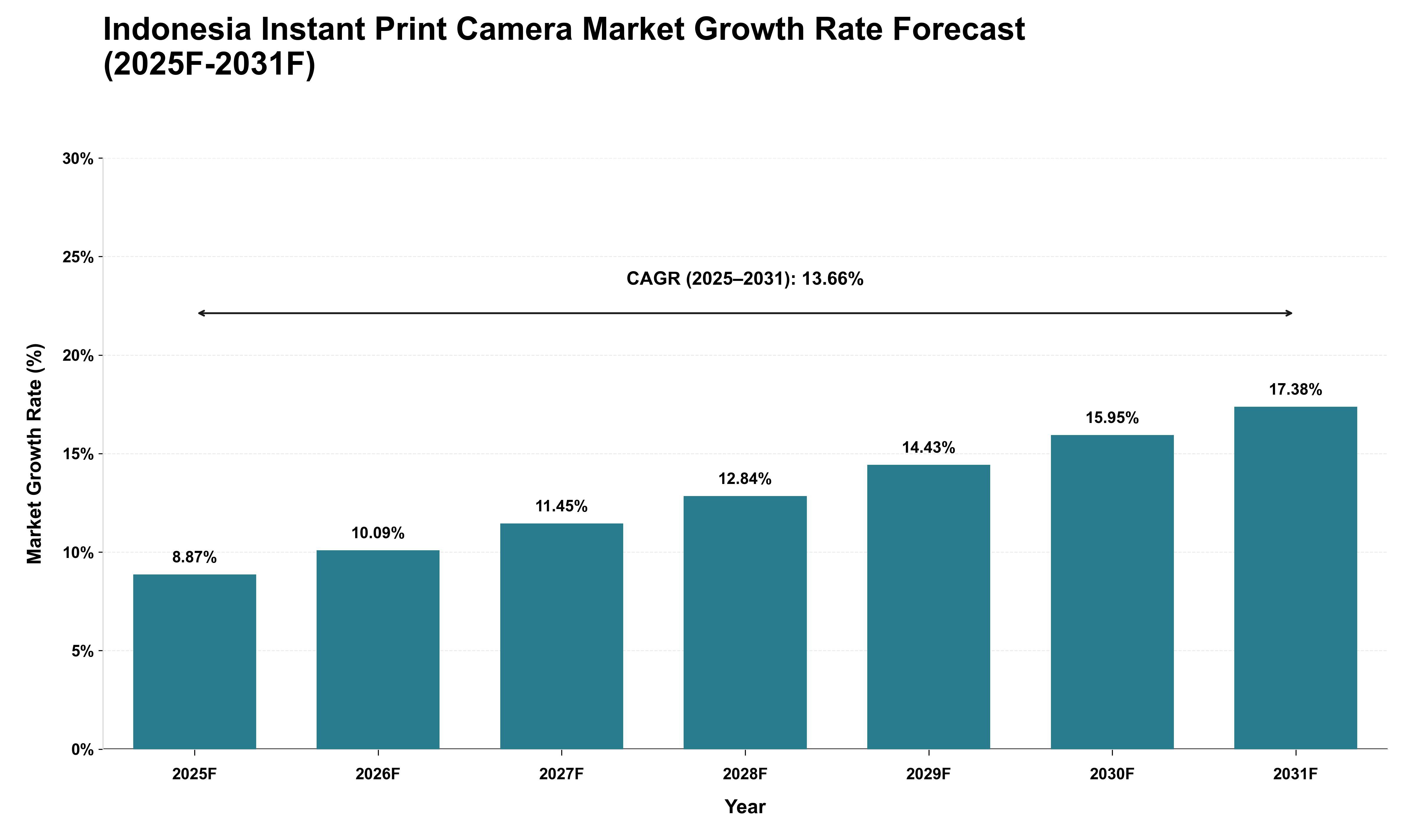 Indonesia Instant Print Camera Market Growth Rate Analysis (2025 - 2031)