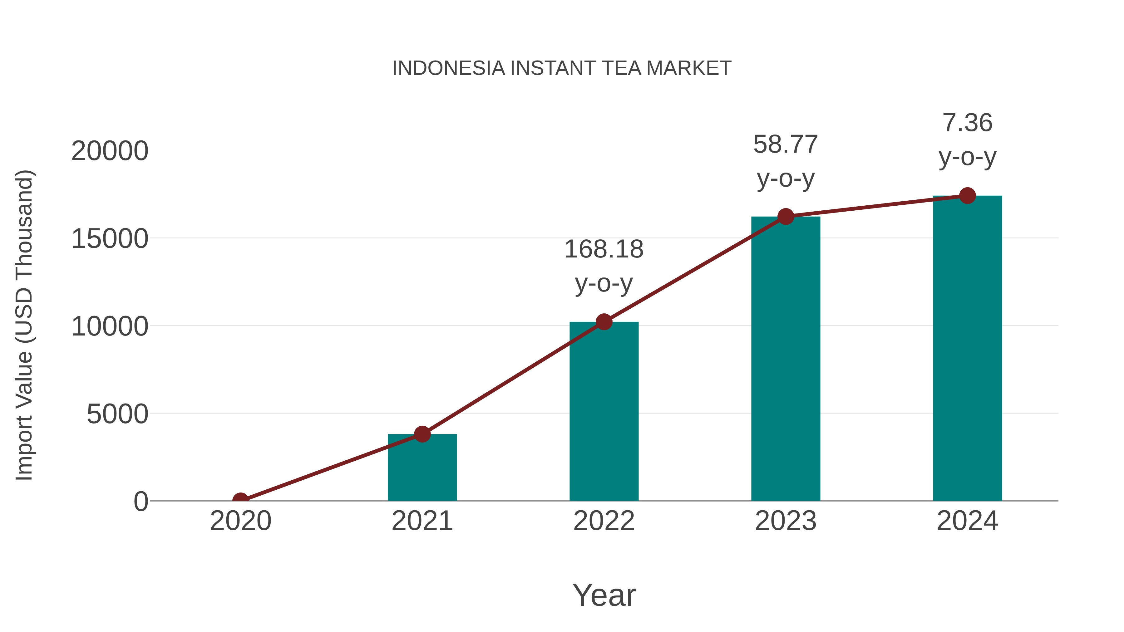 Indonesia Instant Tea Market: Import Trend Analysis
