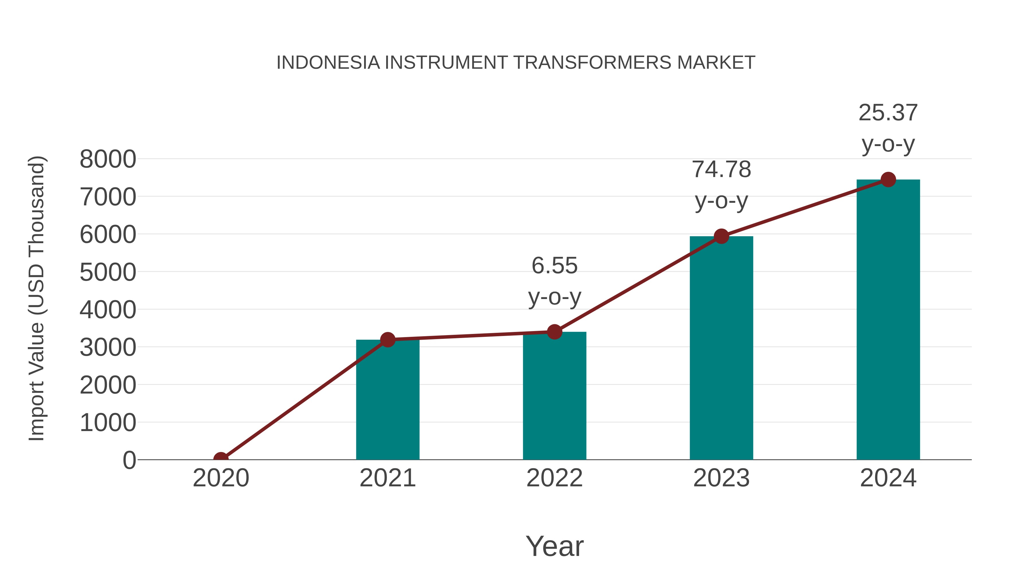  Indonesia Instrument Transformers Market: Import Trend Analysis