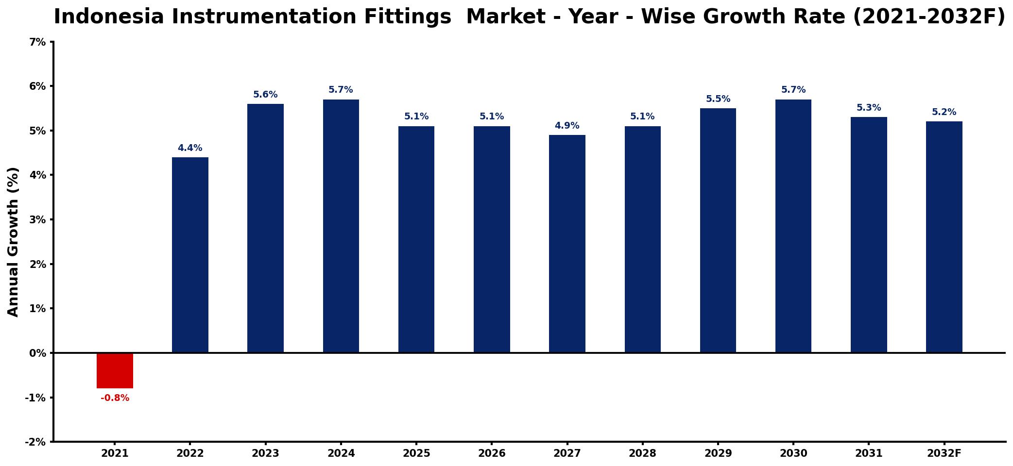 Indonesia Instrumentation Fittings Market Year-wise Growth Rate and Key Drivers