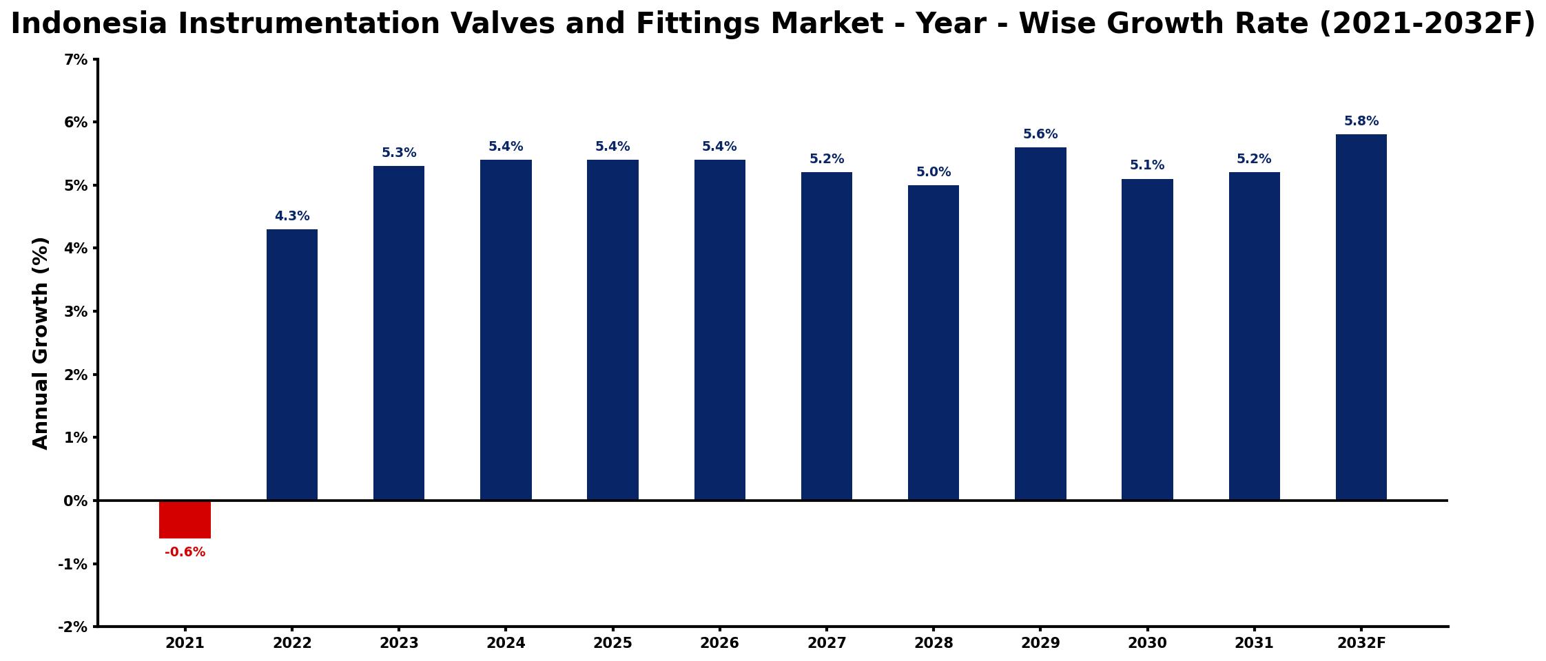 Indonesia Instrumentation Valves and Fittings Market Year-wise Growth Rate and Key Drivers