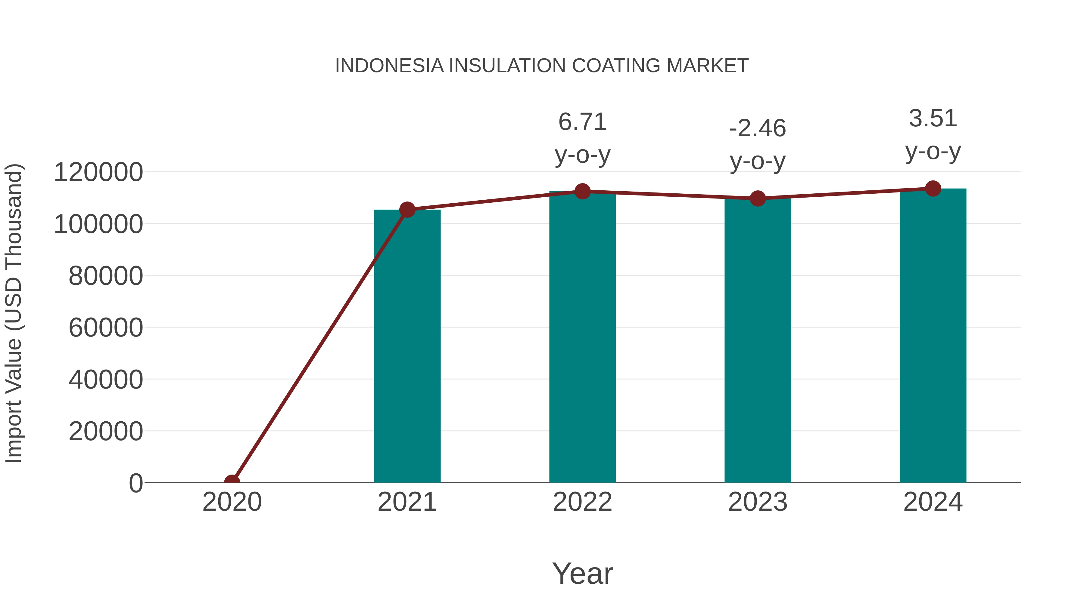  Indonesia Insulation Coating Market: Import Trend Analysis