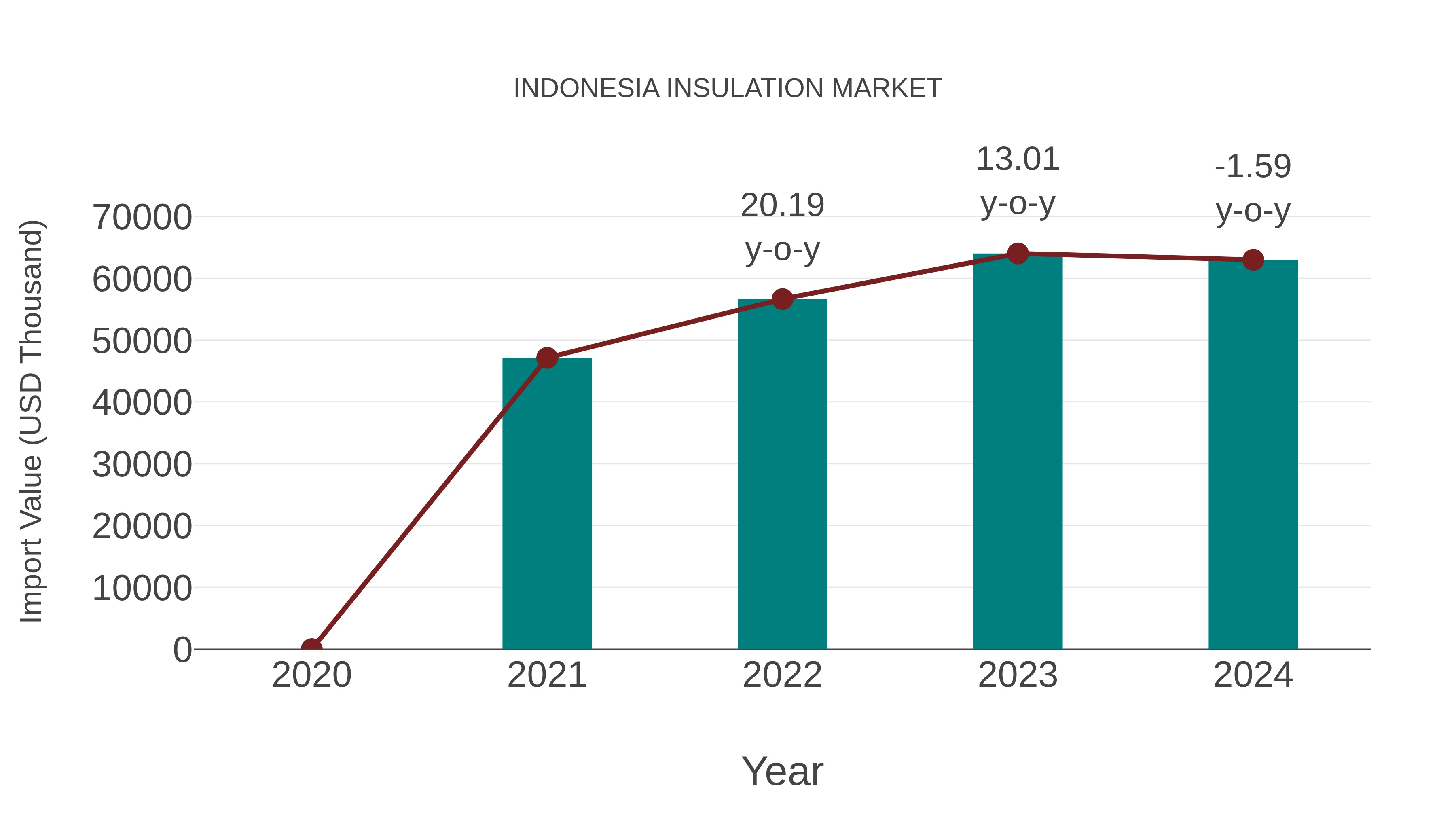 Indonesia Insulation Market: Import Trend Analysis
