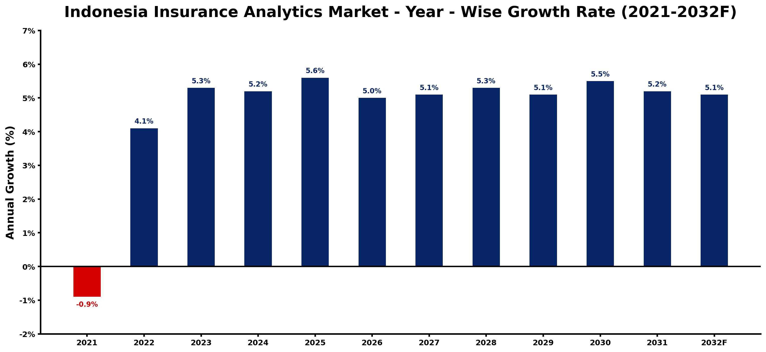 Indonesia Insurance Analytics Market Year-wise Growth Rate and Key Drivers