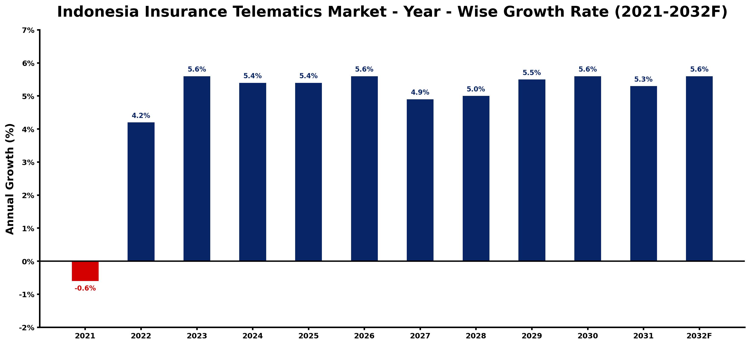 Indonesia Insurance Telematics Market Year-wise Growth Rate and Key Drivers