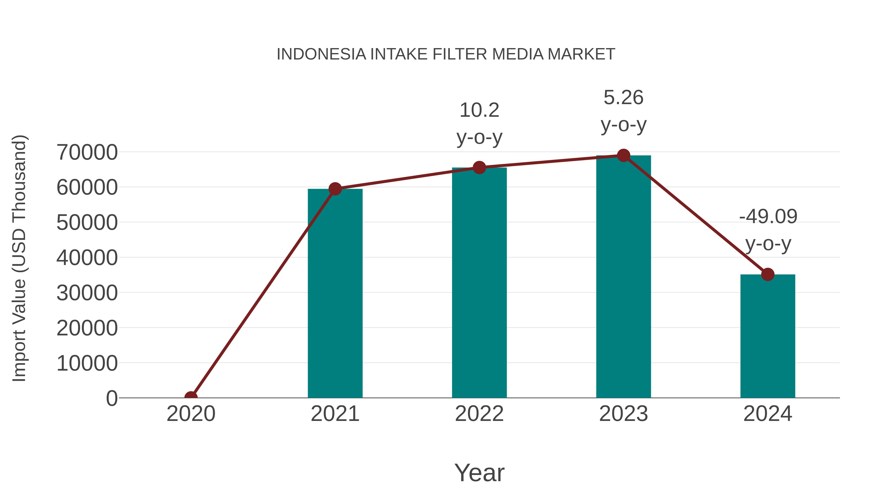  Indonesia Intake Filter Media Market: Import Trend Analysis