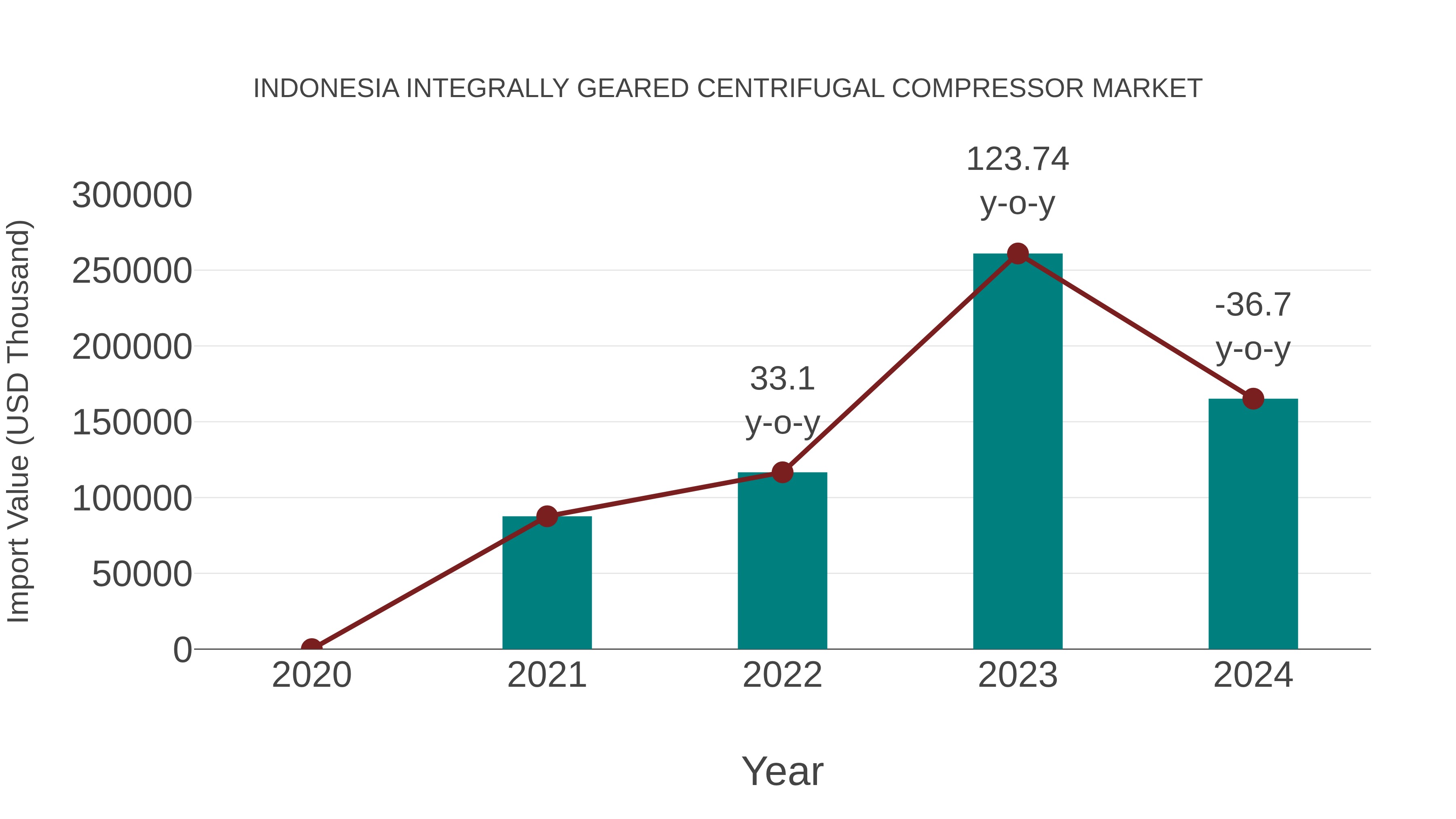  Indonesia Integrally Geared Centrifugal Compressor Market: Import Trend Analysis