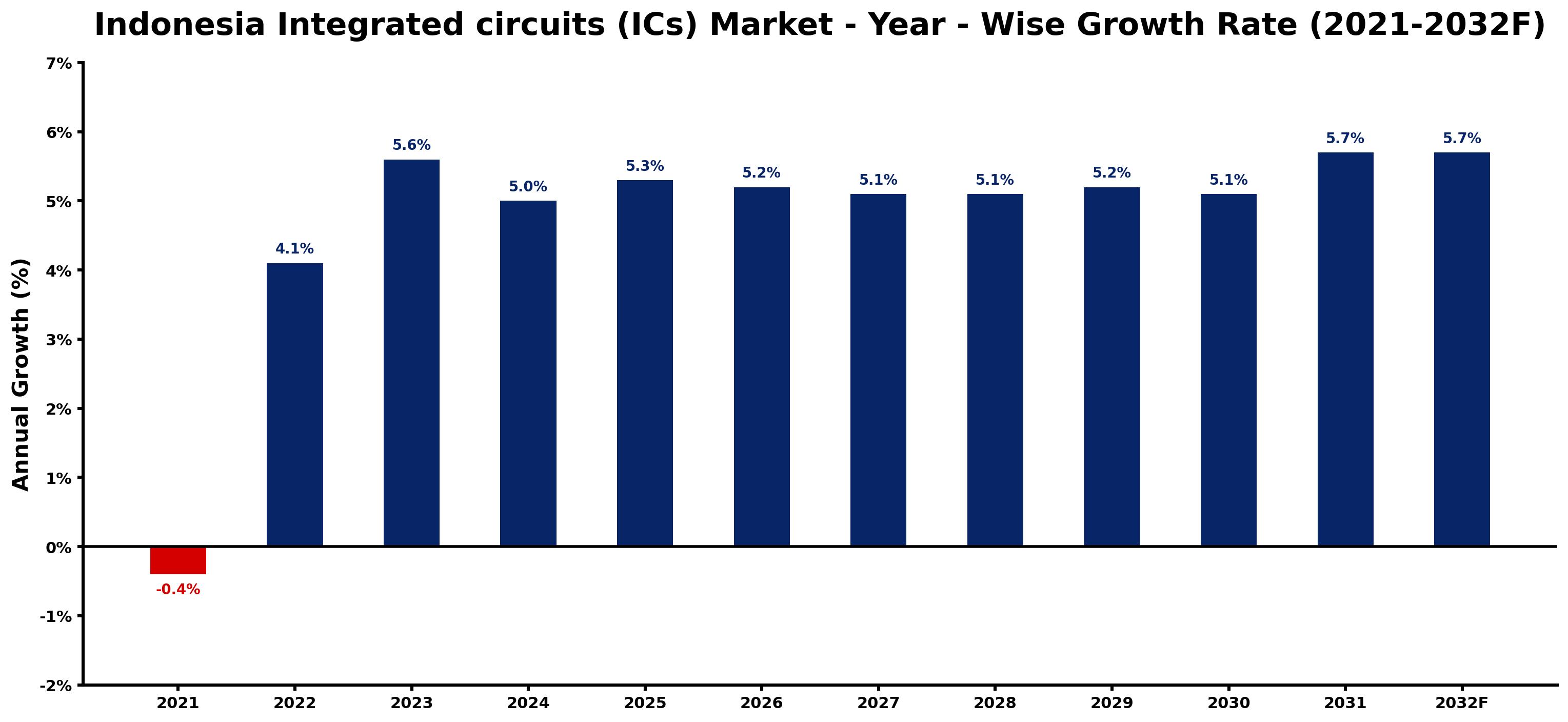 Indonesia Integrated circuits (ICs) Market Year-wise Growth Rate and Key Drivers