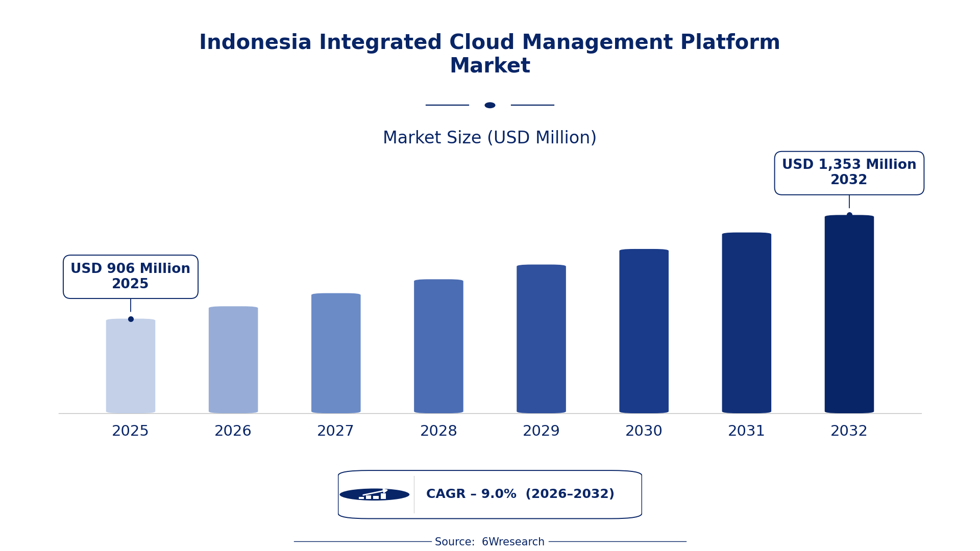 Indonesia Integrated Cloud Management Platform Market Size & Growth Rate (2026-2032)
