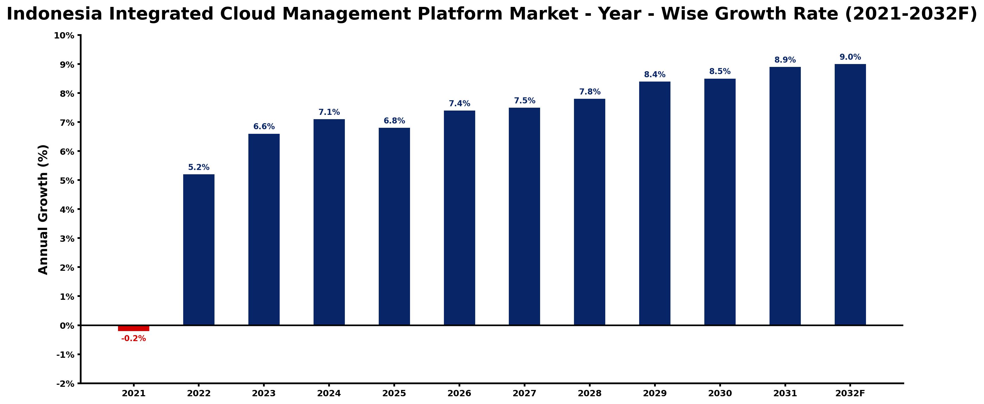Indonesia Integrated Cloud Management Platform Market Year-wise Growth Rate and Key Drivers