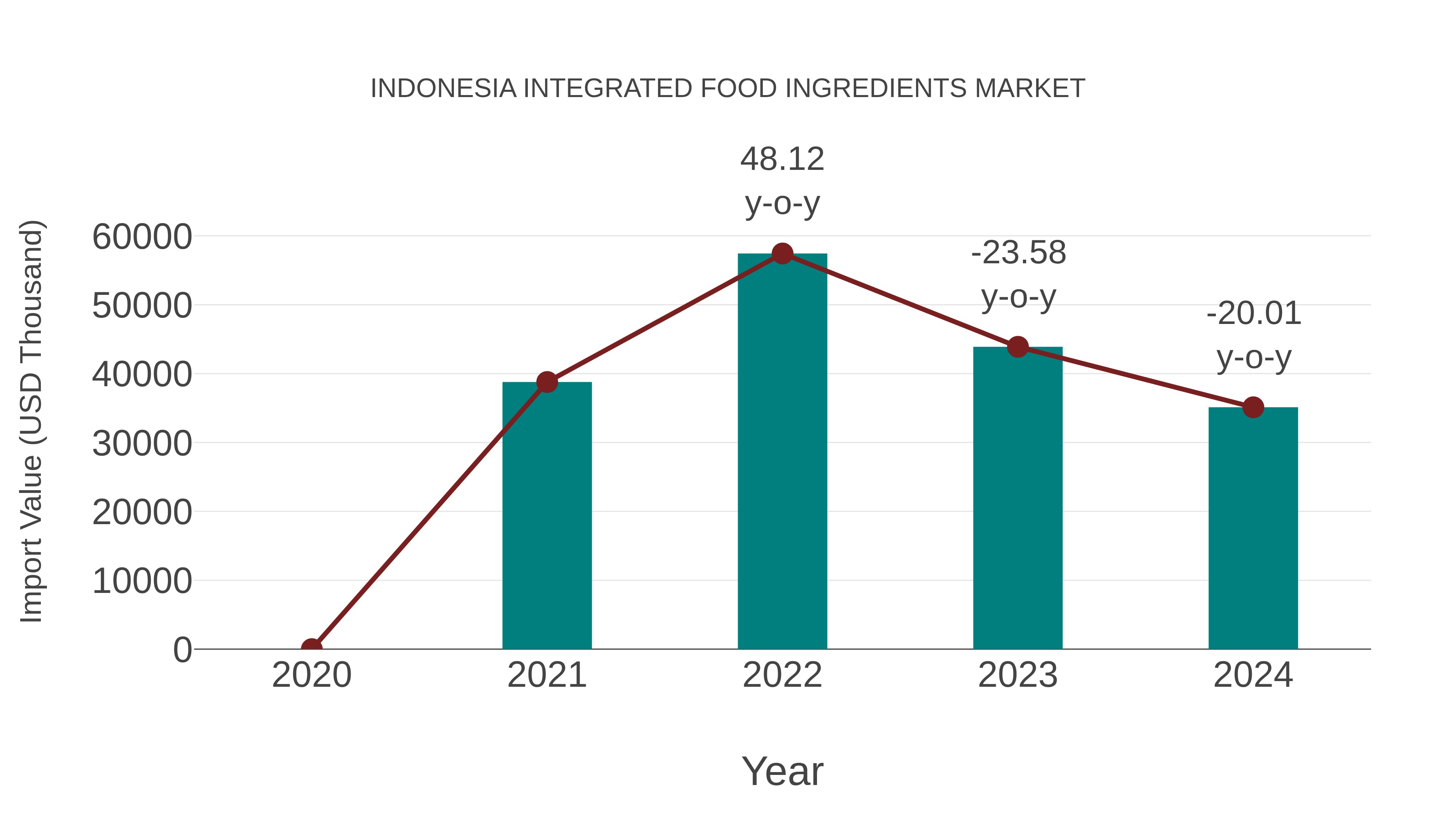  Indonesia Integrated Food Ingredients Market: Import Trend Analysis