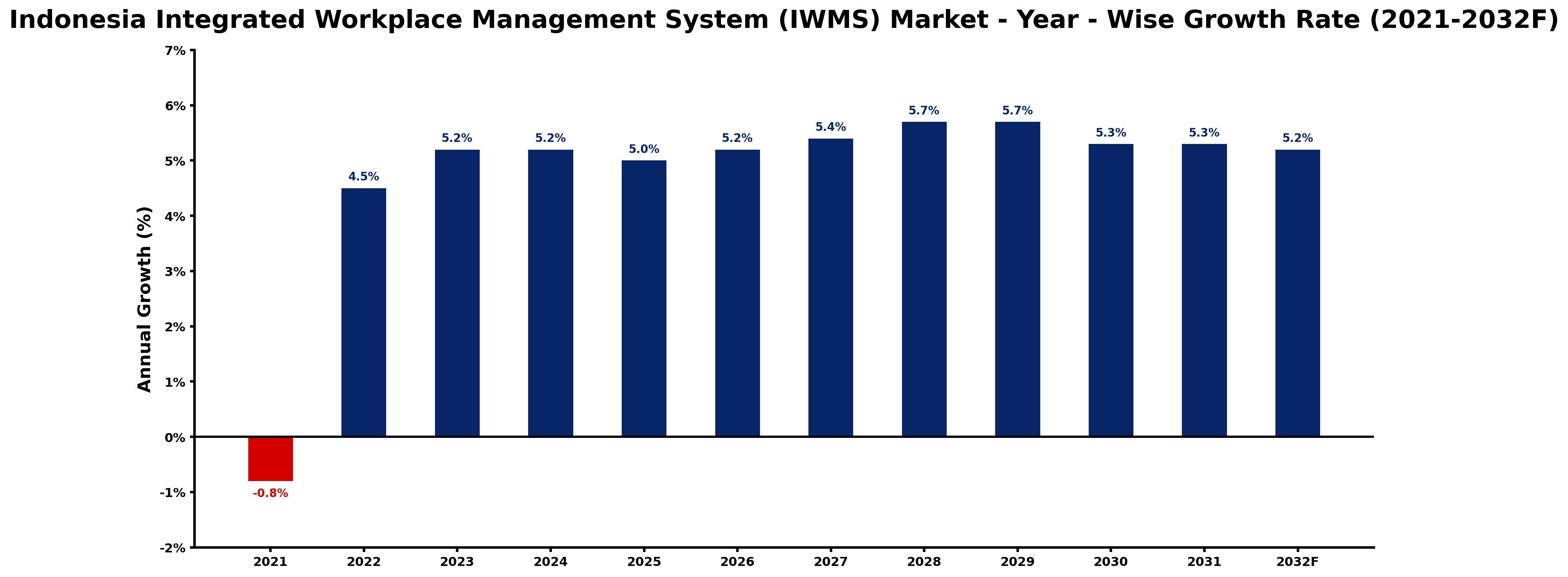 Indonesia Integrated Workplace Management System (IWMS) Market Year-wise Growth Rate and Key Drivers